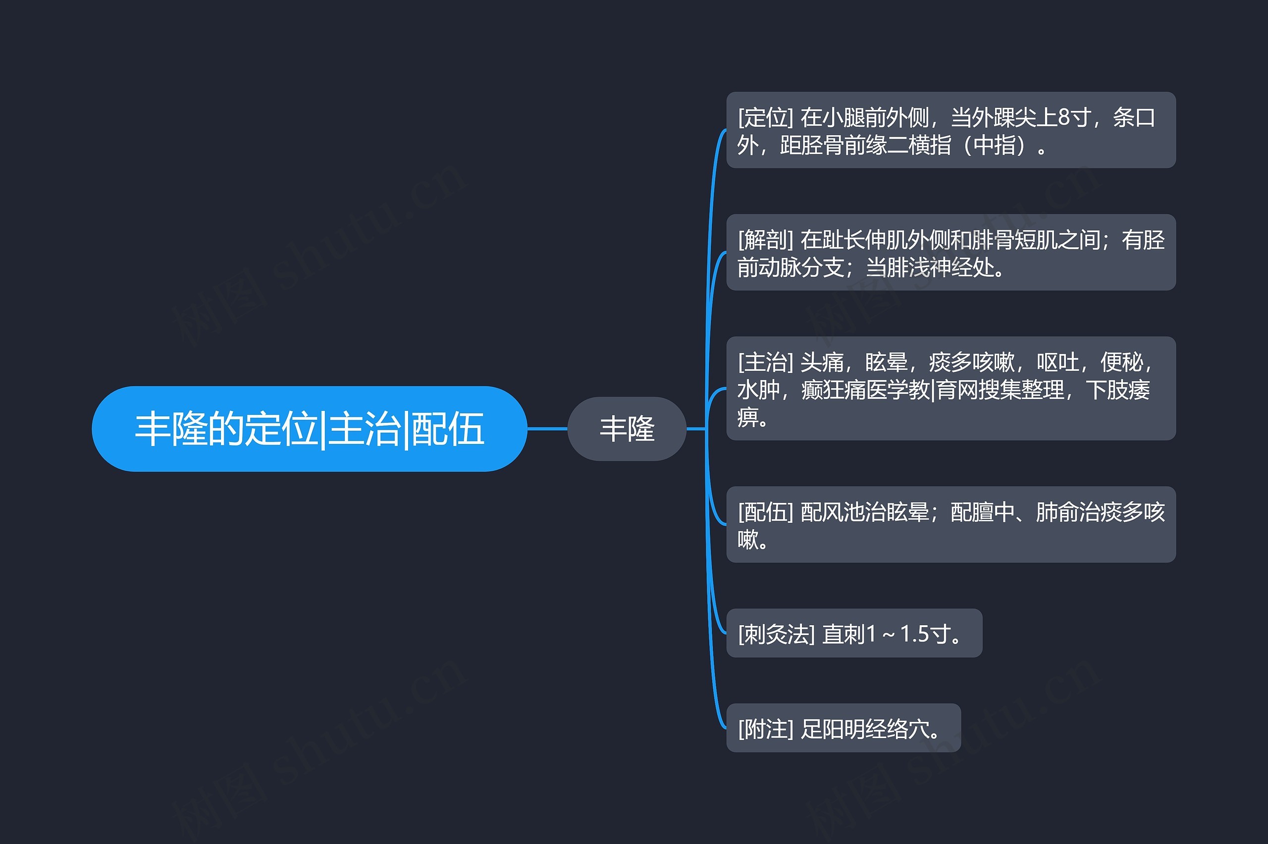 丰隆的定位|主治|配伍 丰隆的定位|主治|配伍