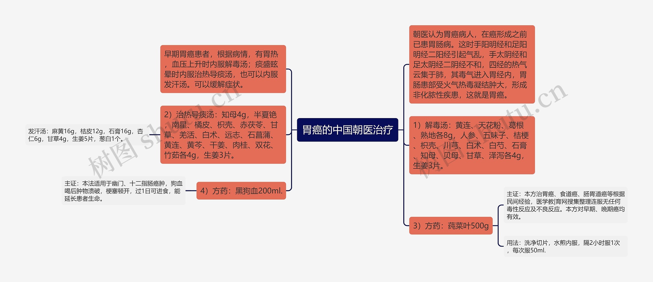 胃癌的中国朝医治疗