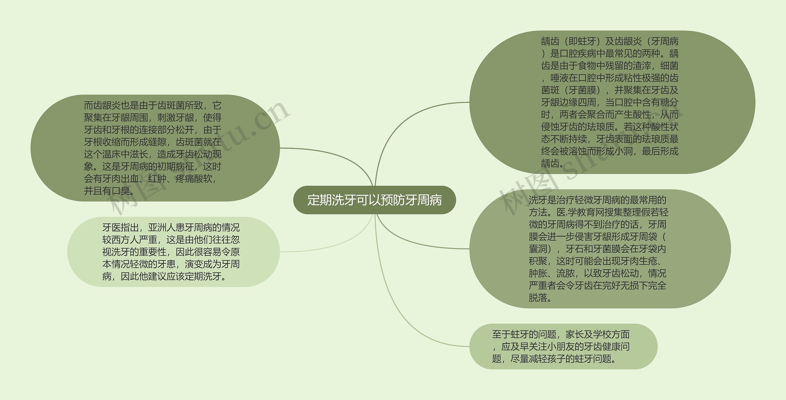 定期洗牙可以预防牙周病思维导图