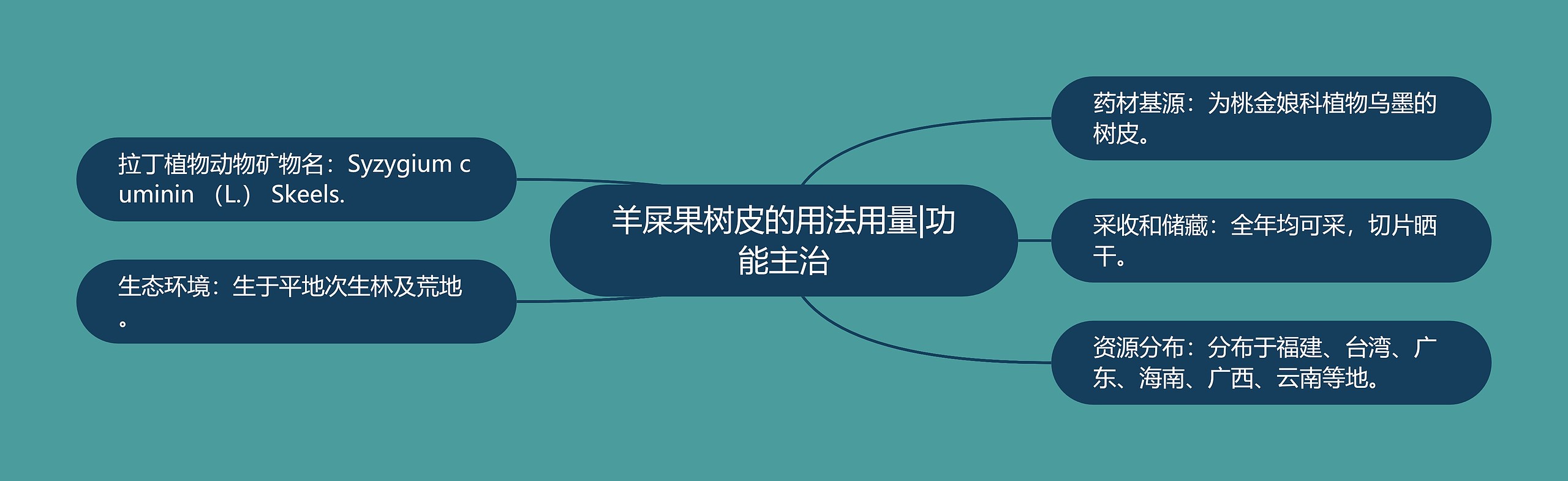 羊屎果树皮的用法用量|功能主治 羊屎果树皮的用法用量|功能主治