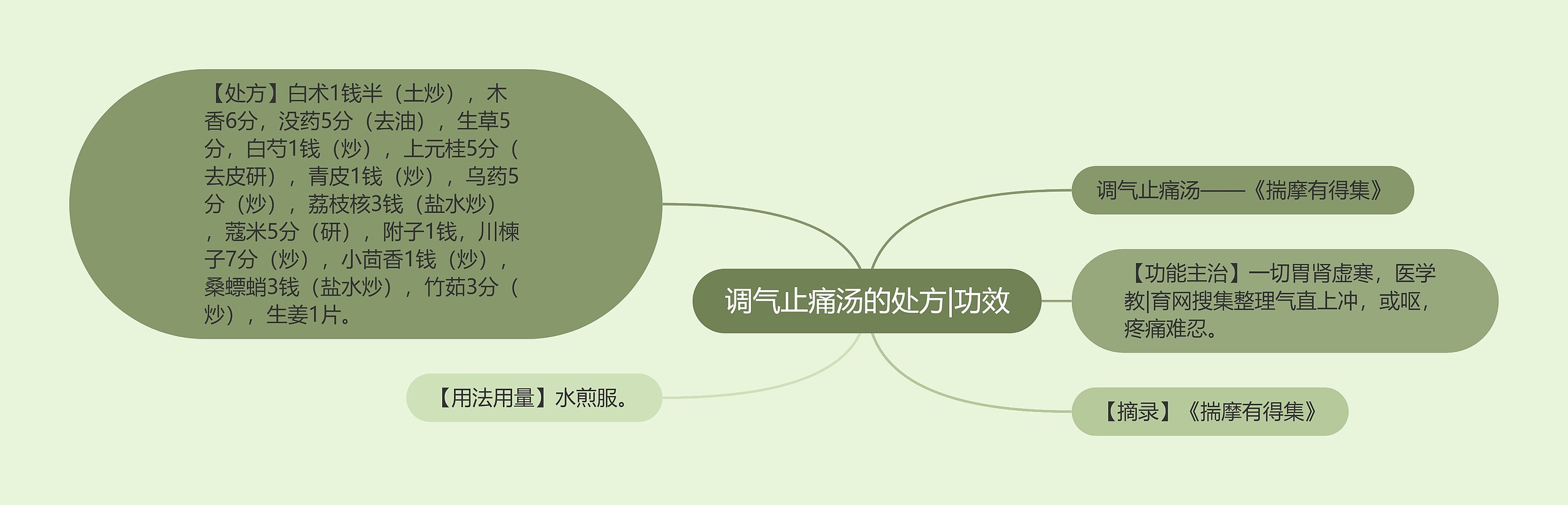 调气止痛汤的处方|功效 调气止痛汤的处方|功效