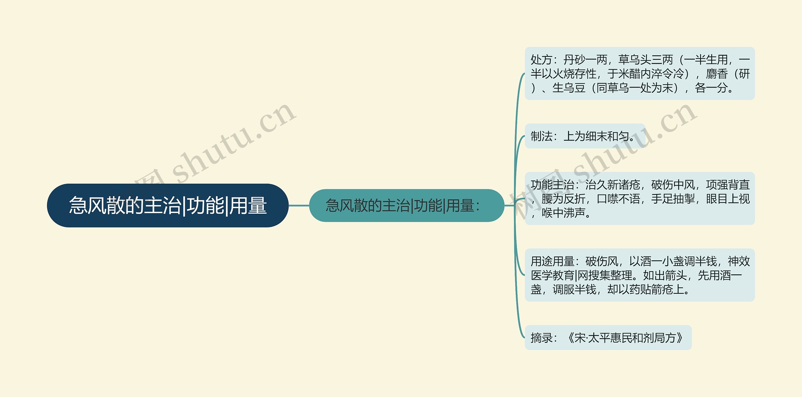 急风散的主治|功能|用量