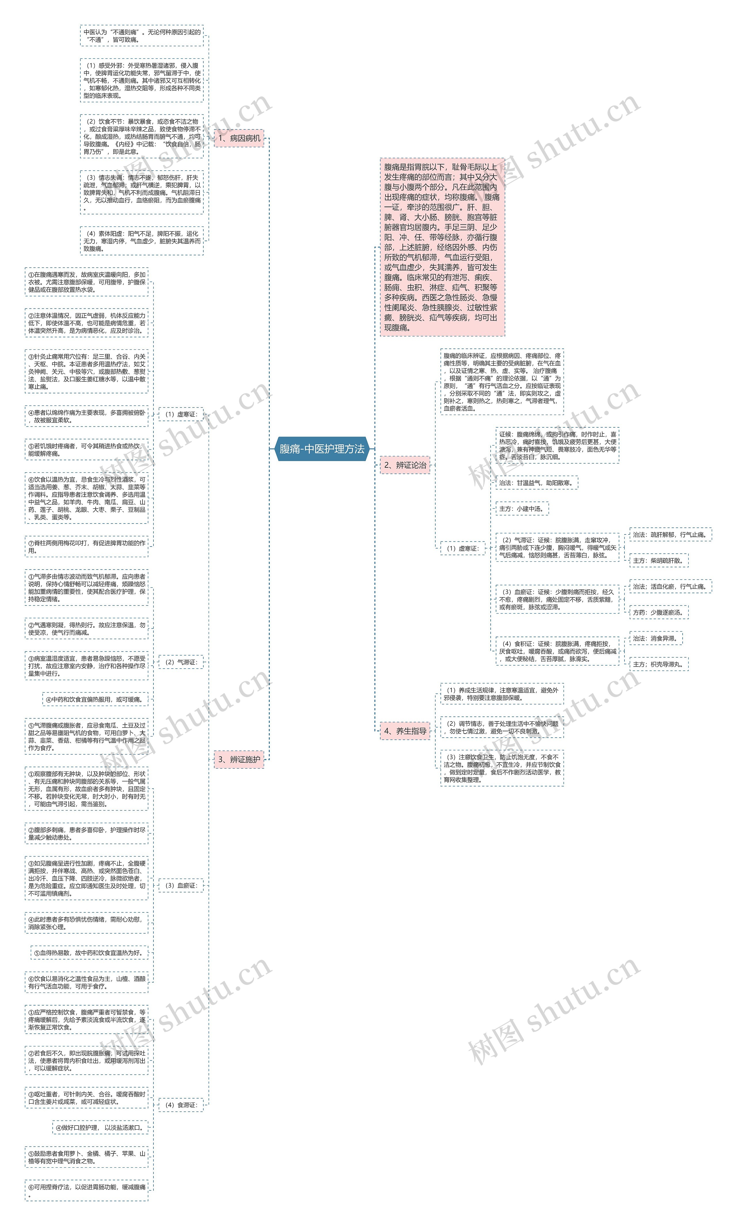 腹痛-中医护理方法思维导图