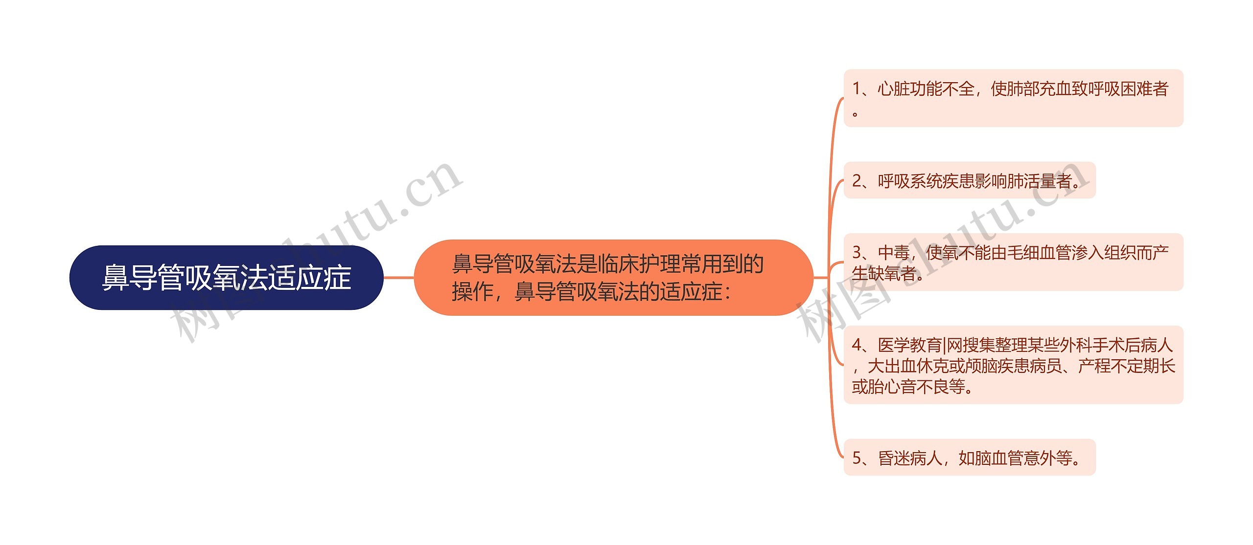 鼻导管吸氧法适应症思维导图