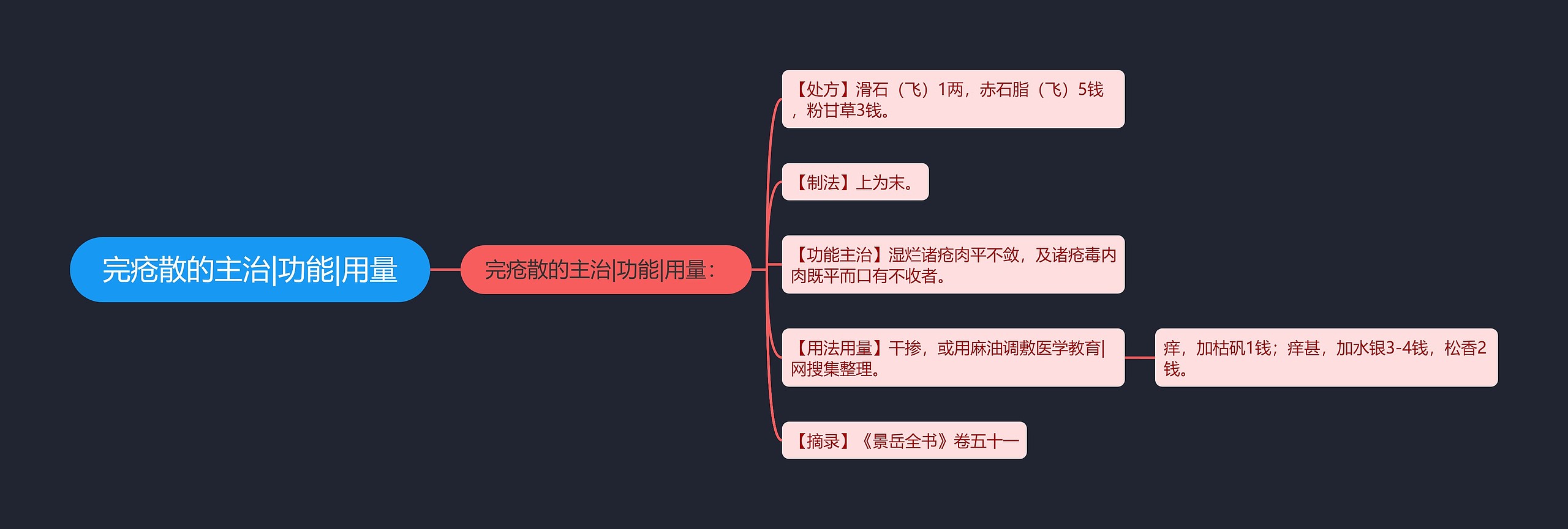 完疮散的主治|功能|用量思维导图