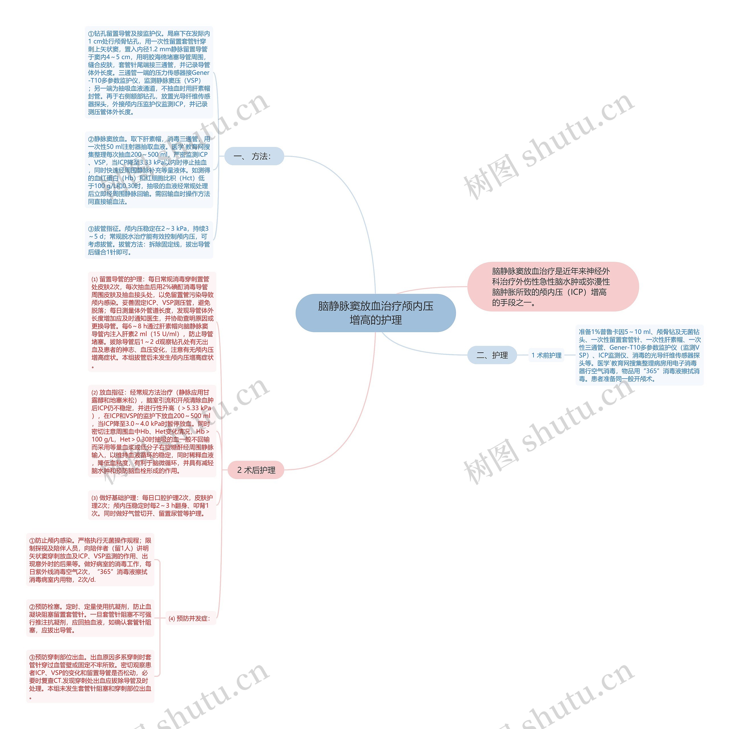 脑静脉窦放血治疗颅内压增高的护理思维导图