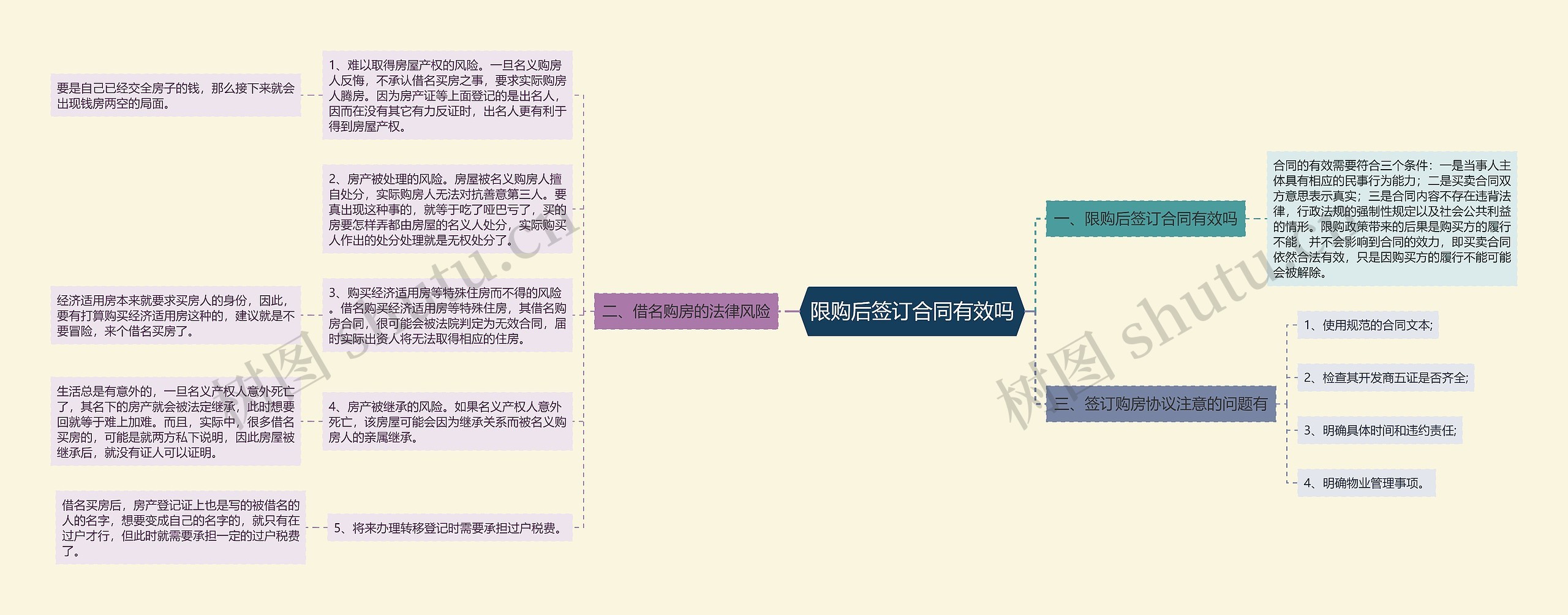 限购后签订合同有效吗思维导图