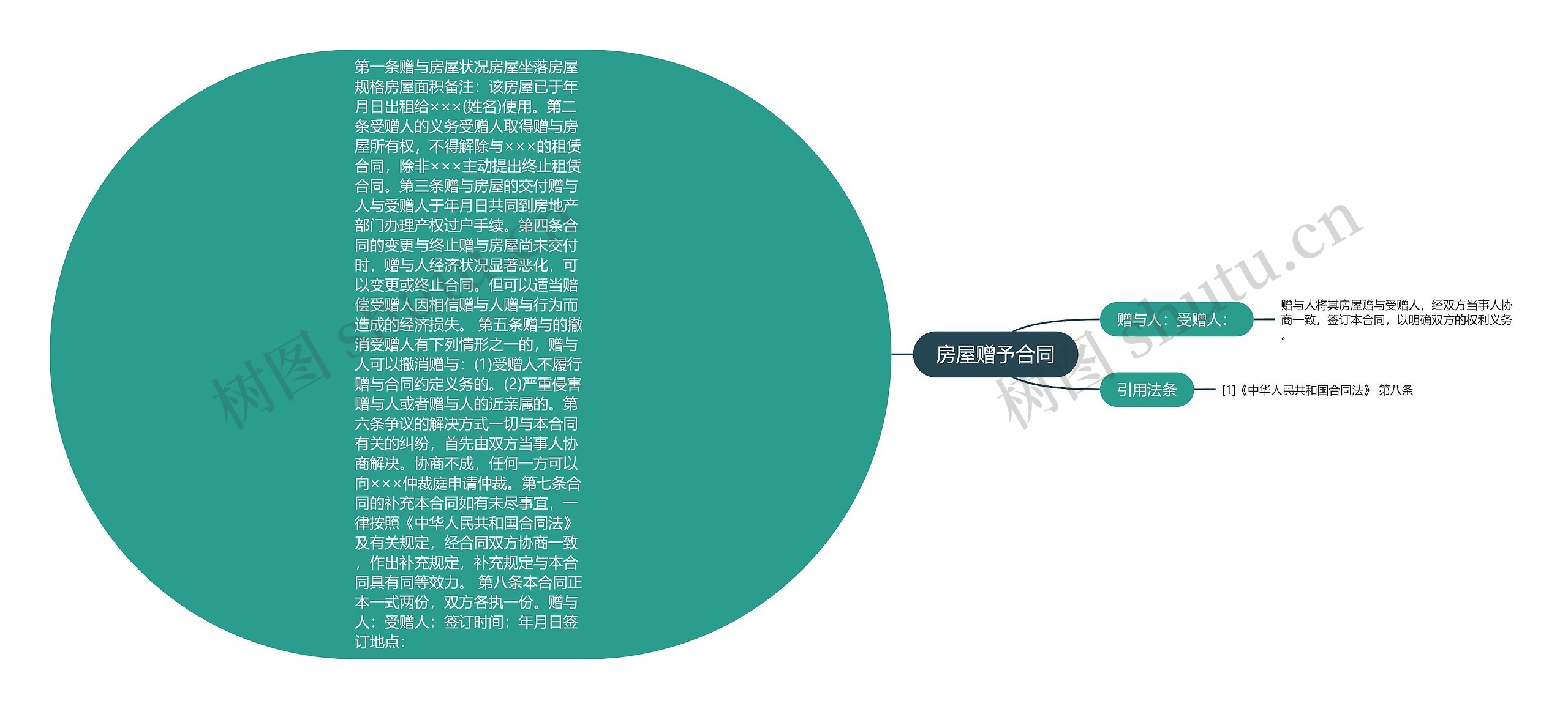 房屋赠予合同思维导图