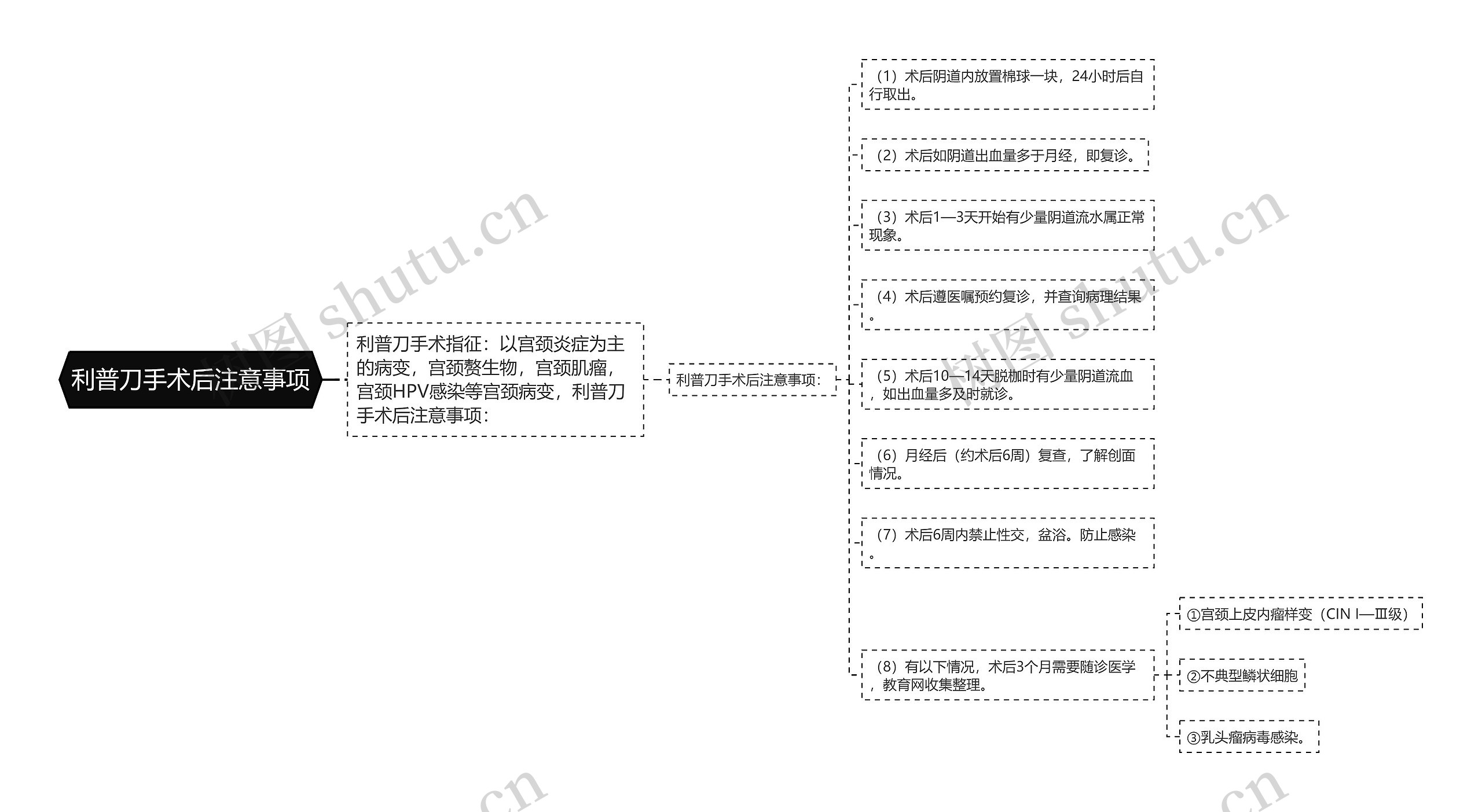 利普刀手术后注意事项思维导图