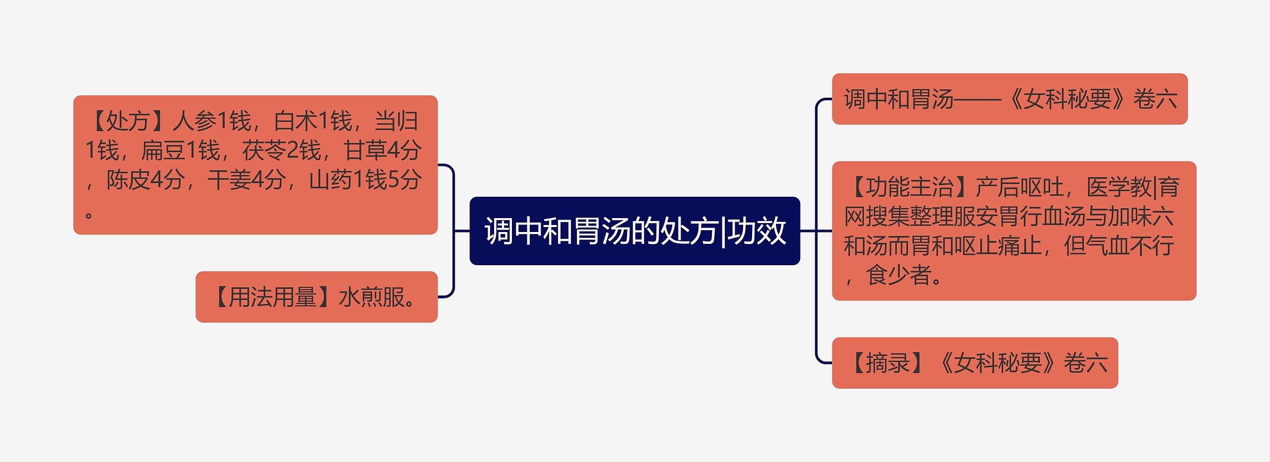 调中和胃汤的处方|功效