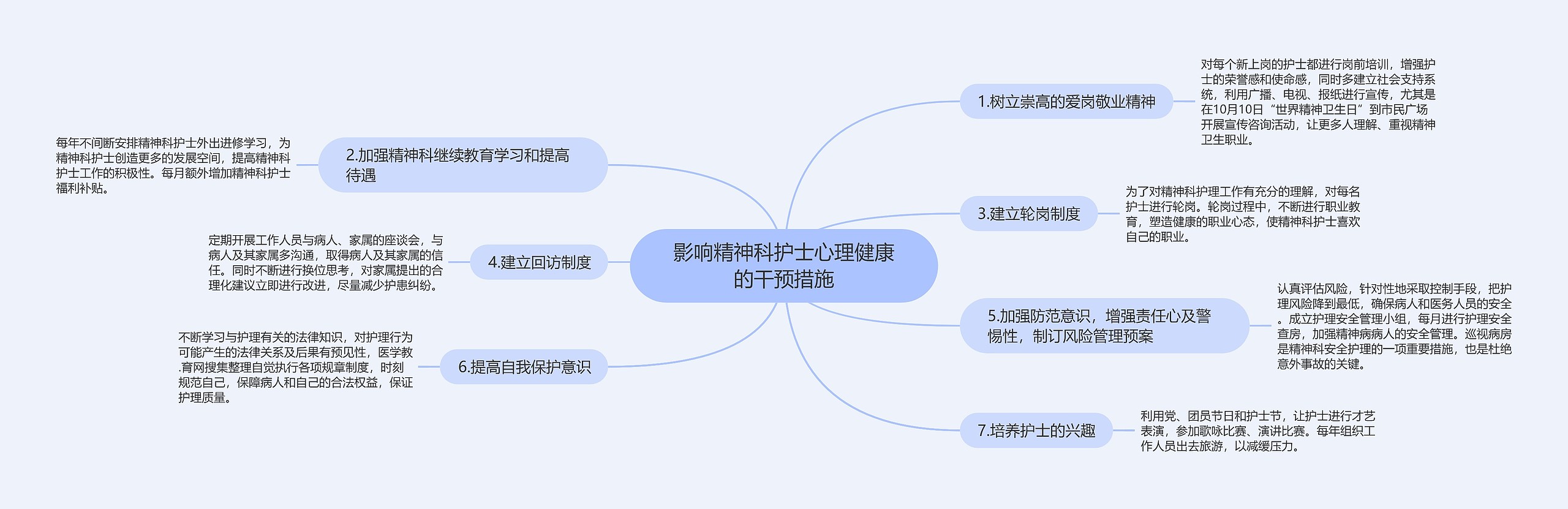 影响精神科护士心理健康的干预措施思维导图