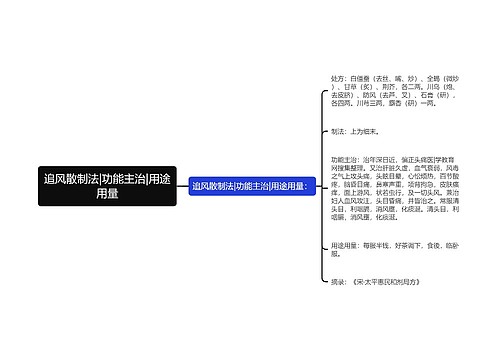 追风散制法|功能主治|用途用量