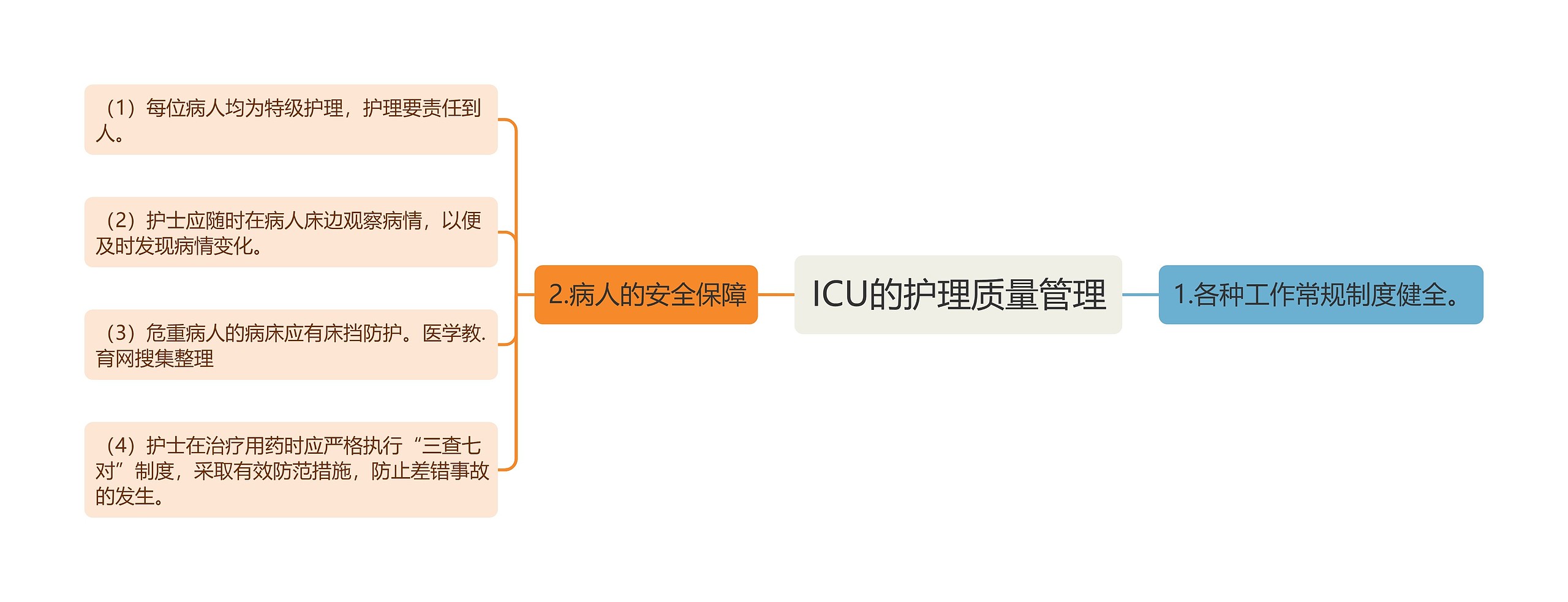 ICU的护理质量管理思维导图