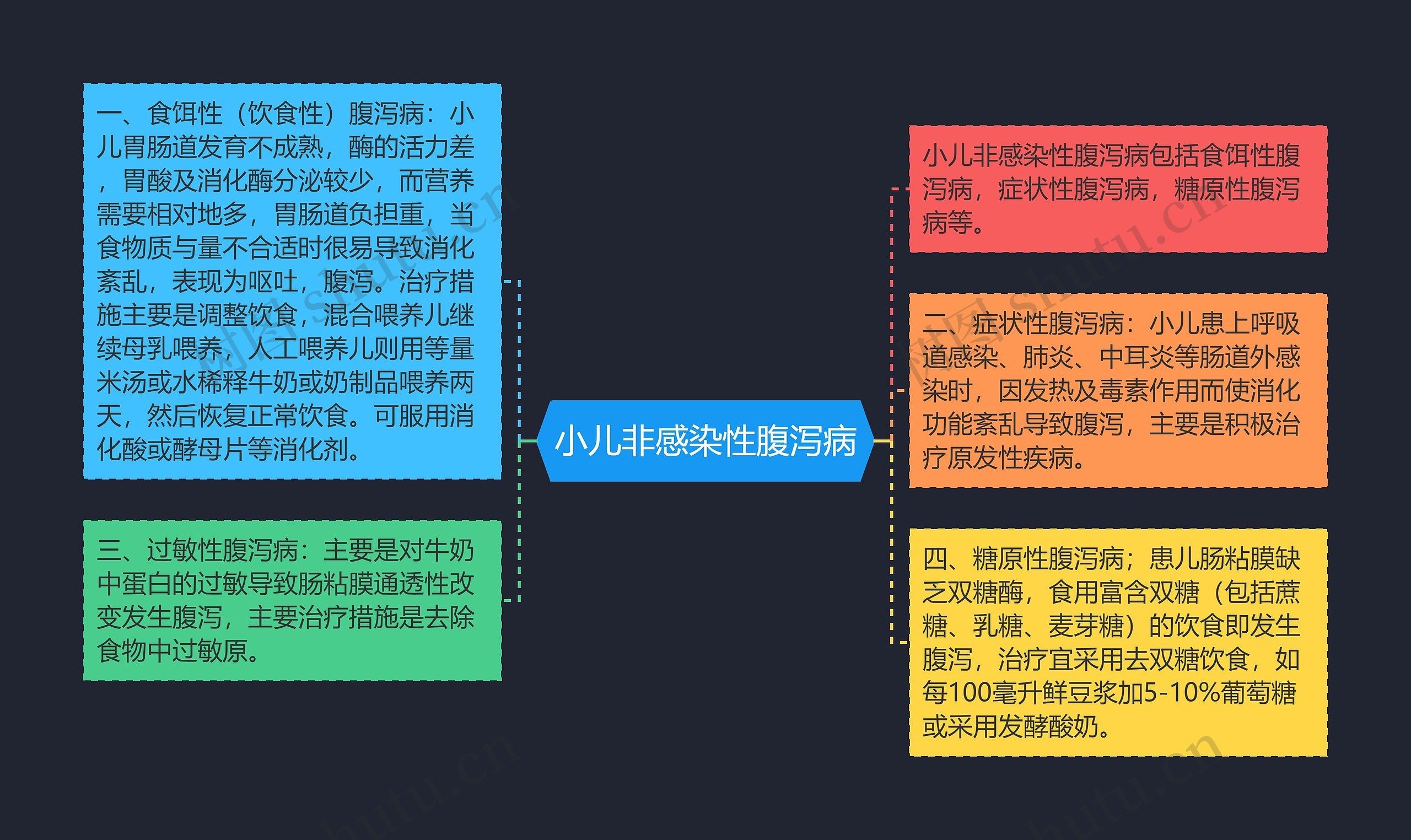 小儿非感染性腹泻病 小儿非感染性腹泻病
