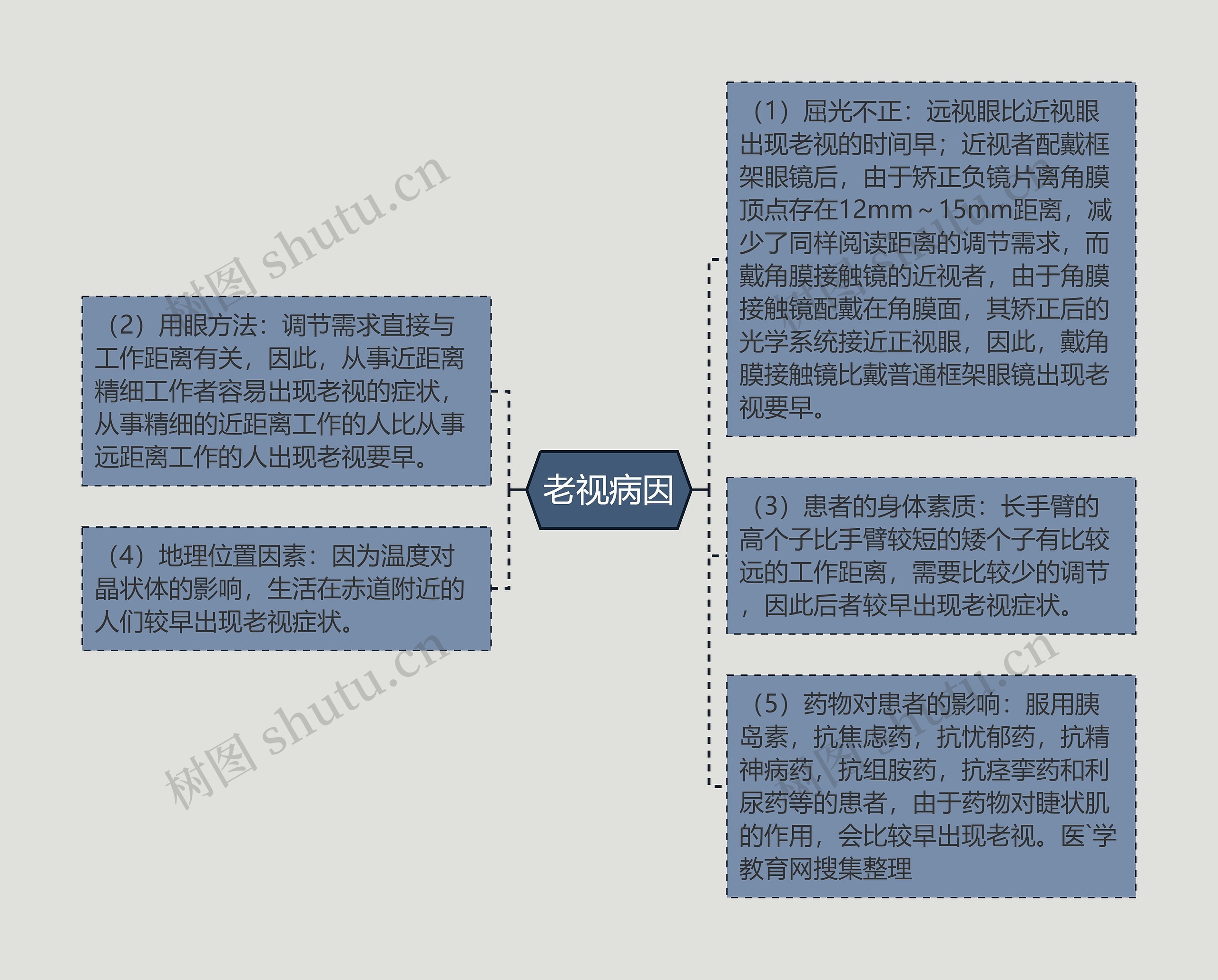 老视病因思维导图