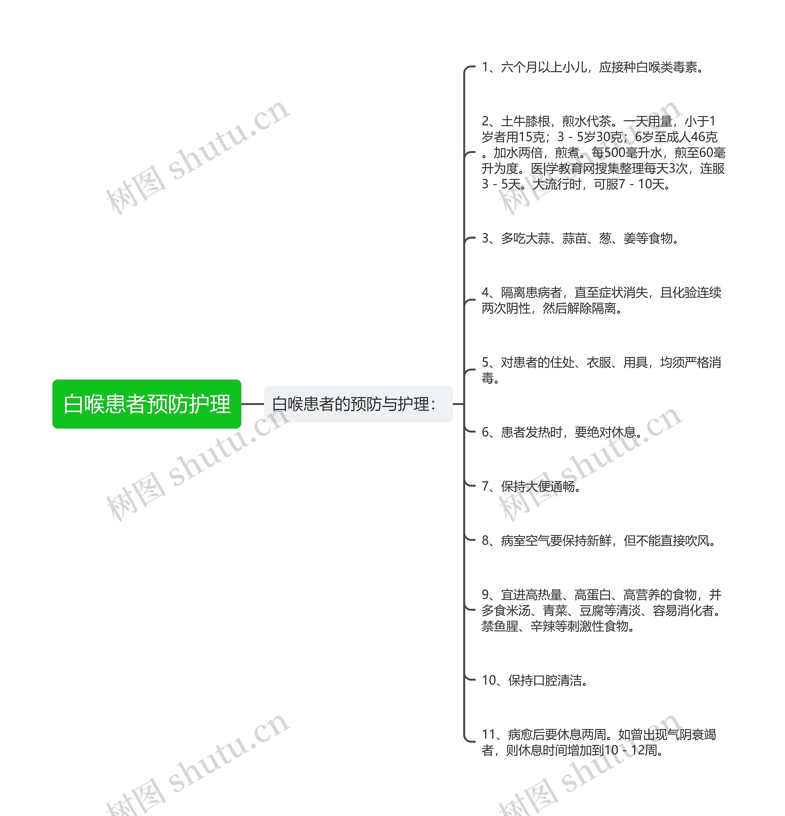 白喉患者预防护理思维导图