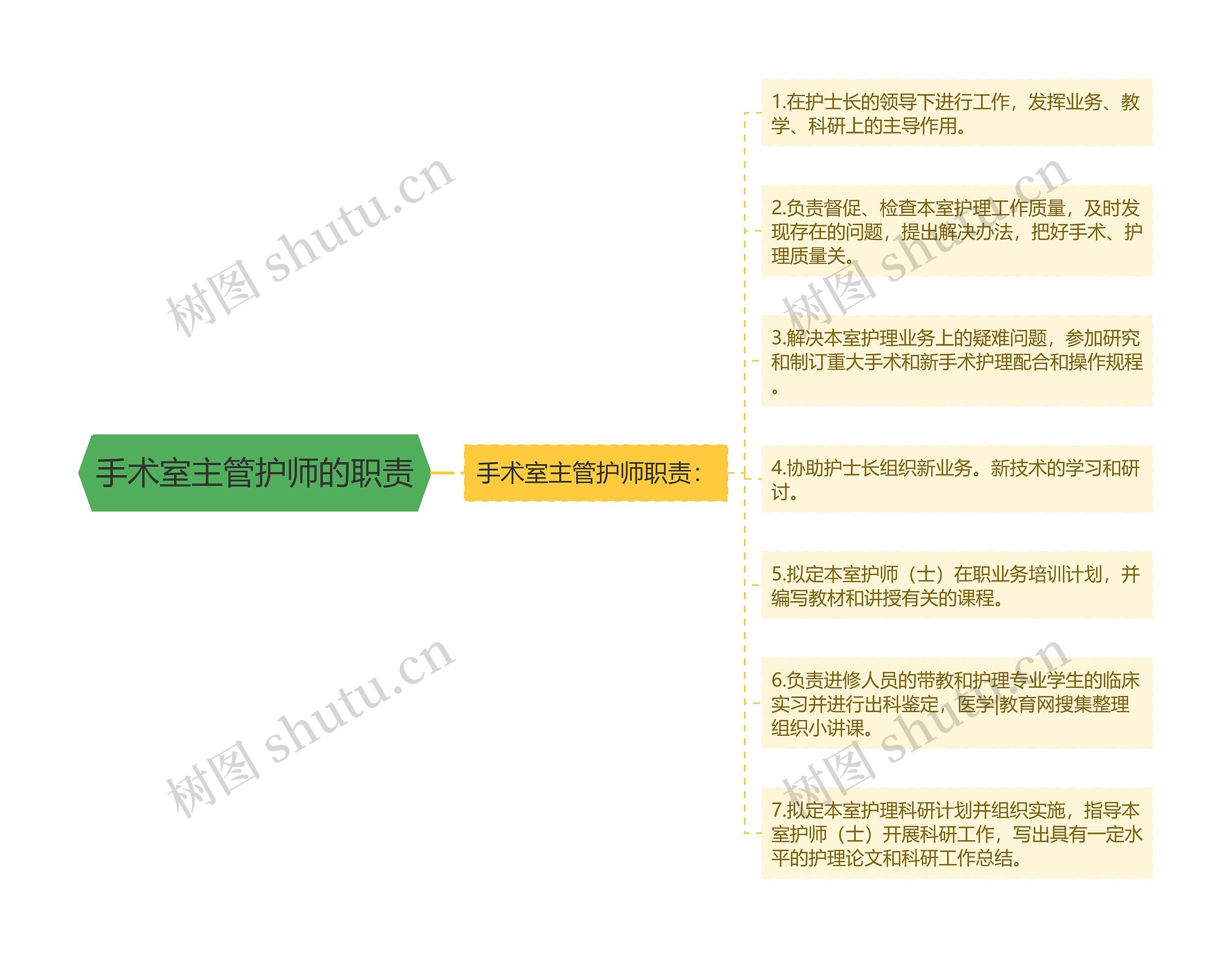 手术室主管护师的职责