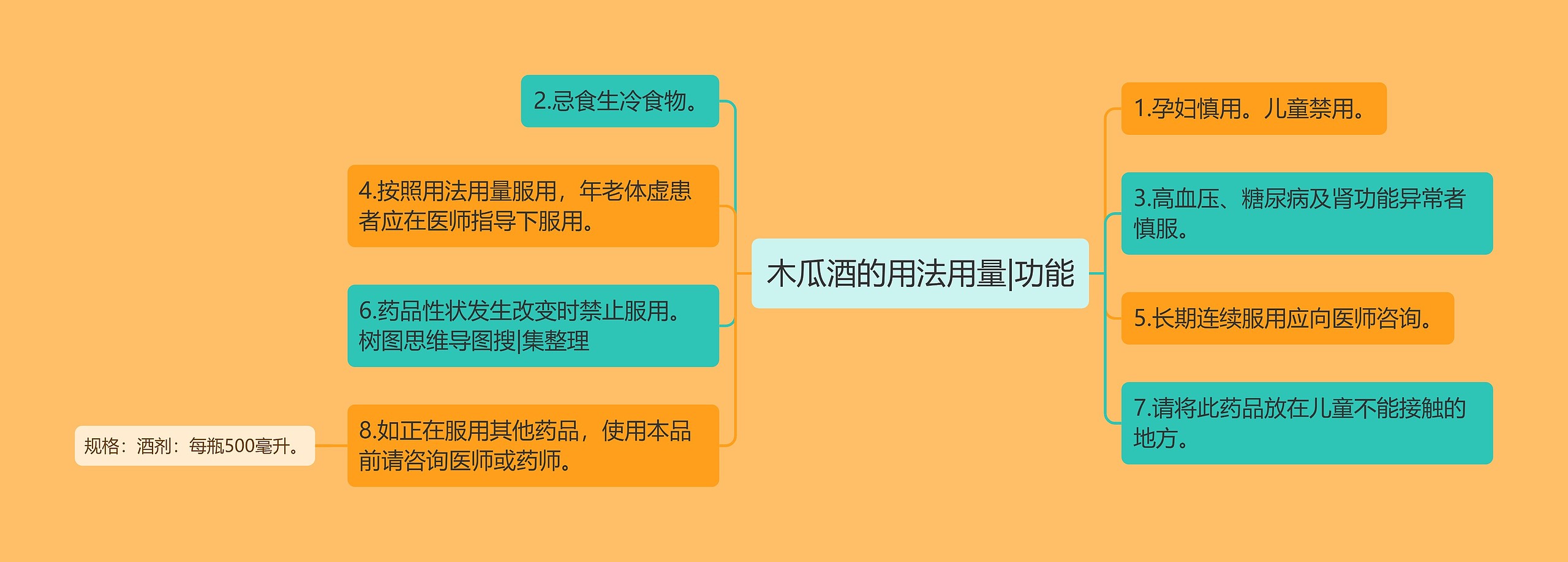 木瓜酒的用法用量|功能思维导图