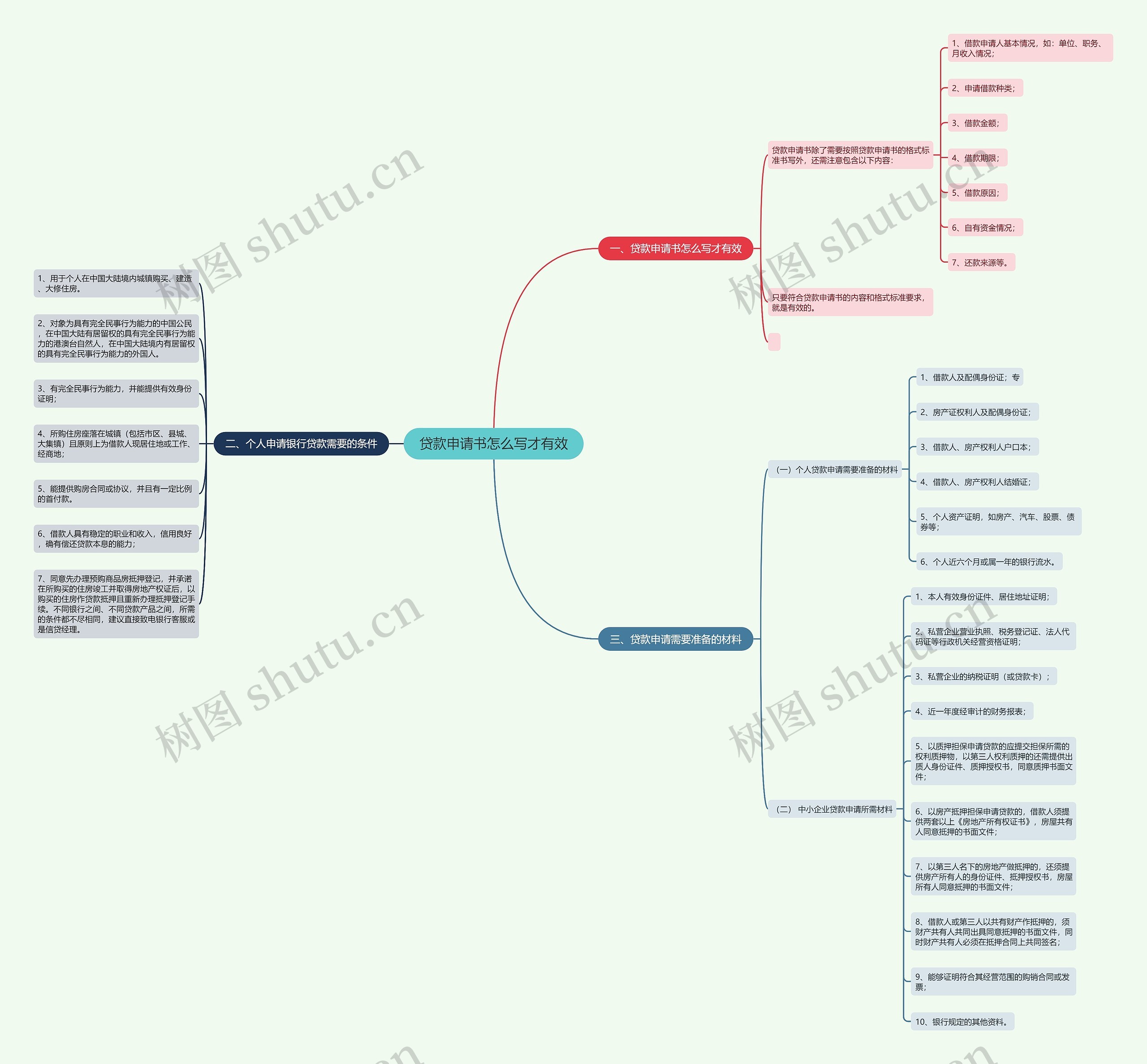 贷款申请书怎么写才有效思维导图