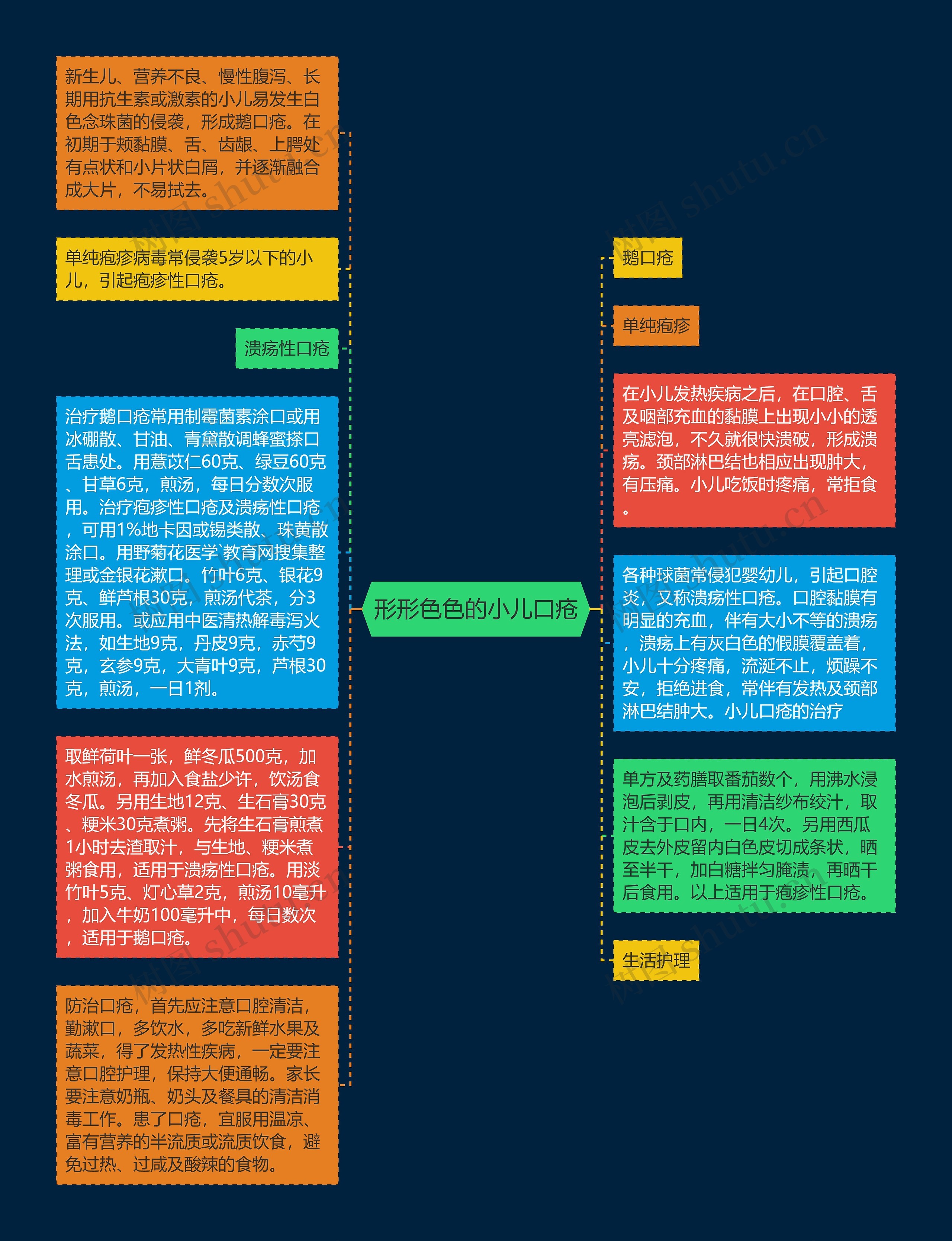 形形色色的小儿口疮思维导图