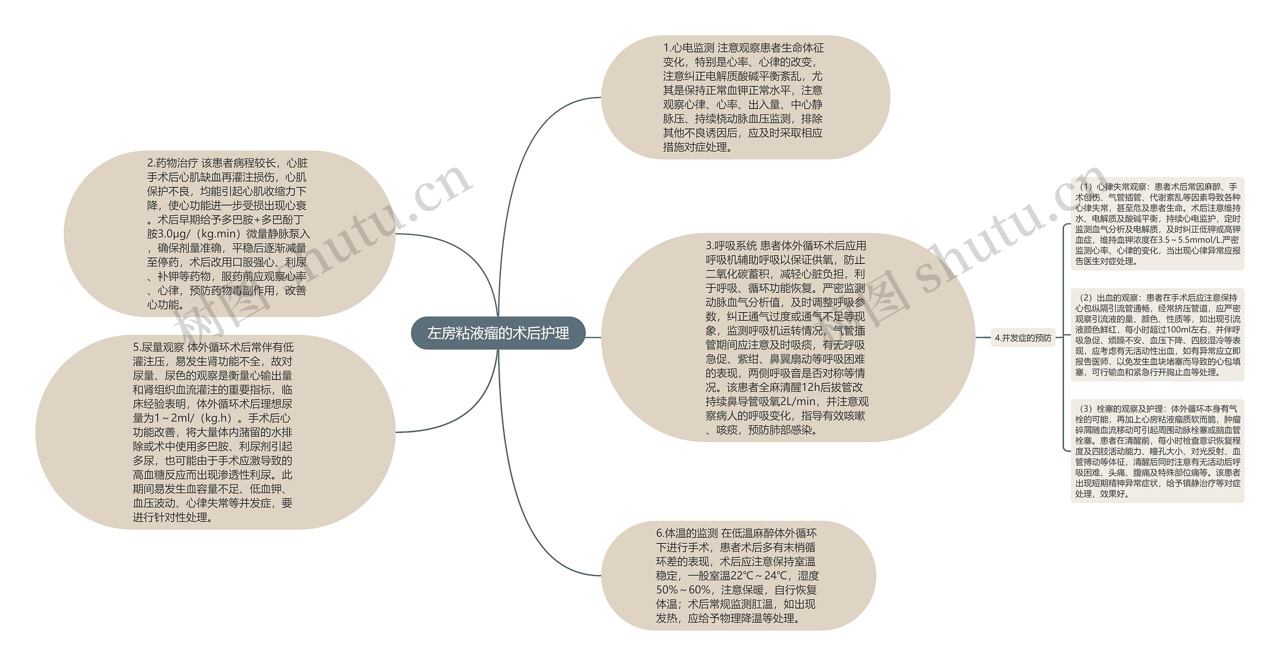 左房粘液瘤的术后护理思维导图