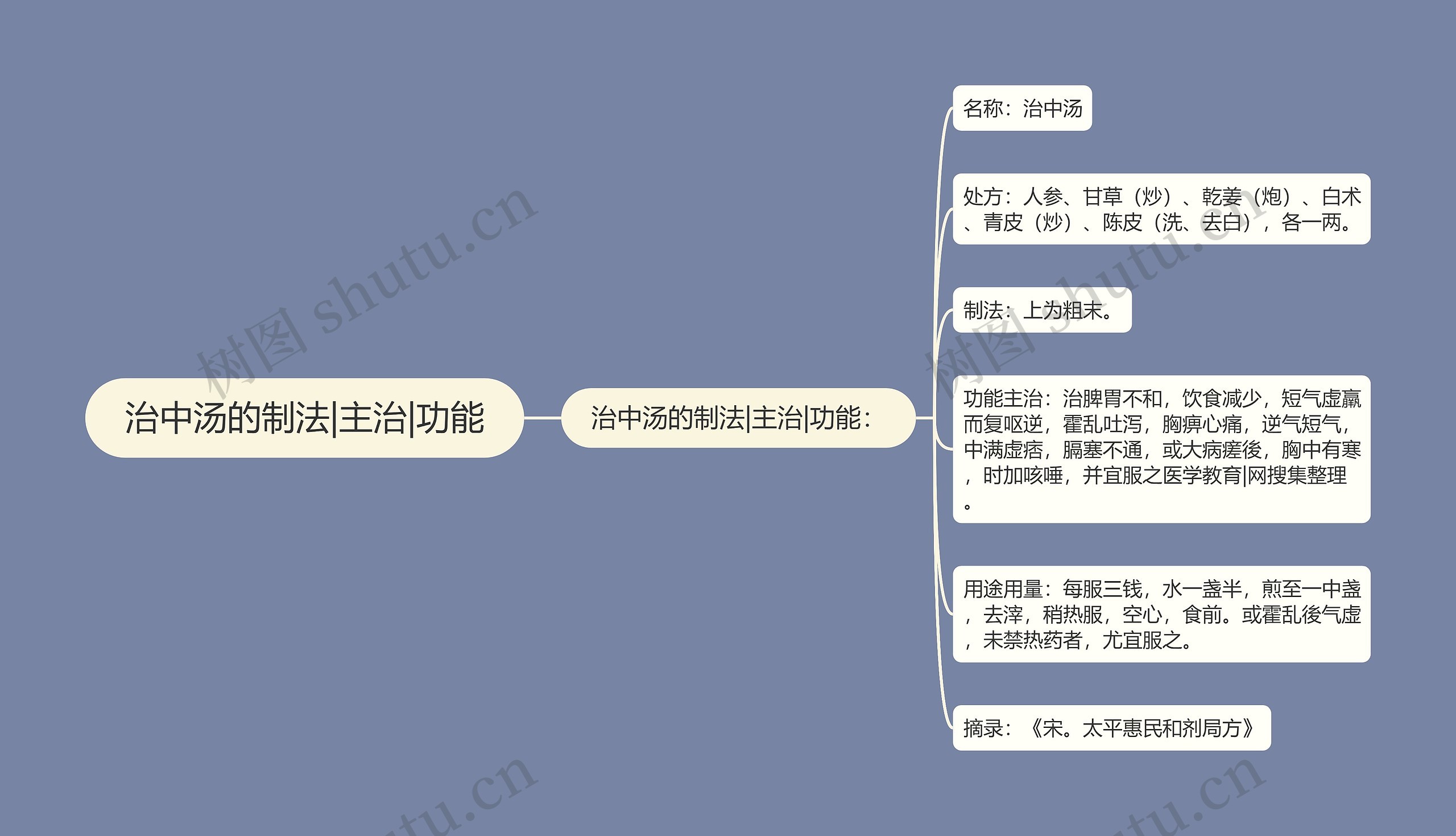 治中汤的制法|主治|功能 治中汤的制法|主治|功能
