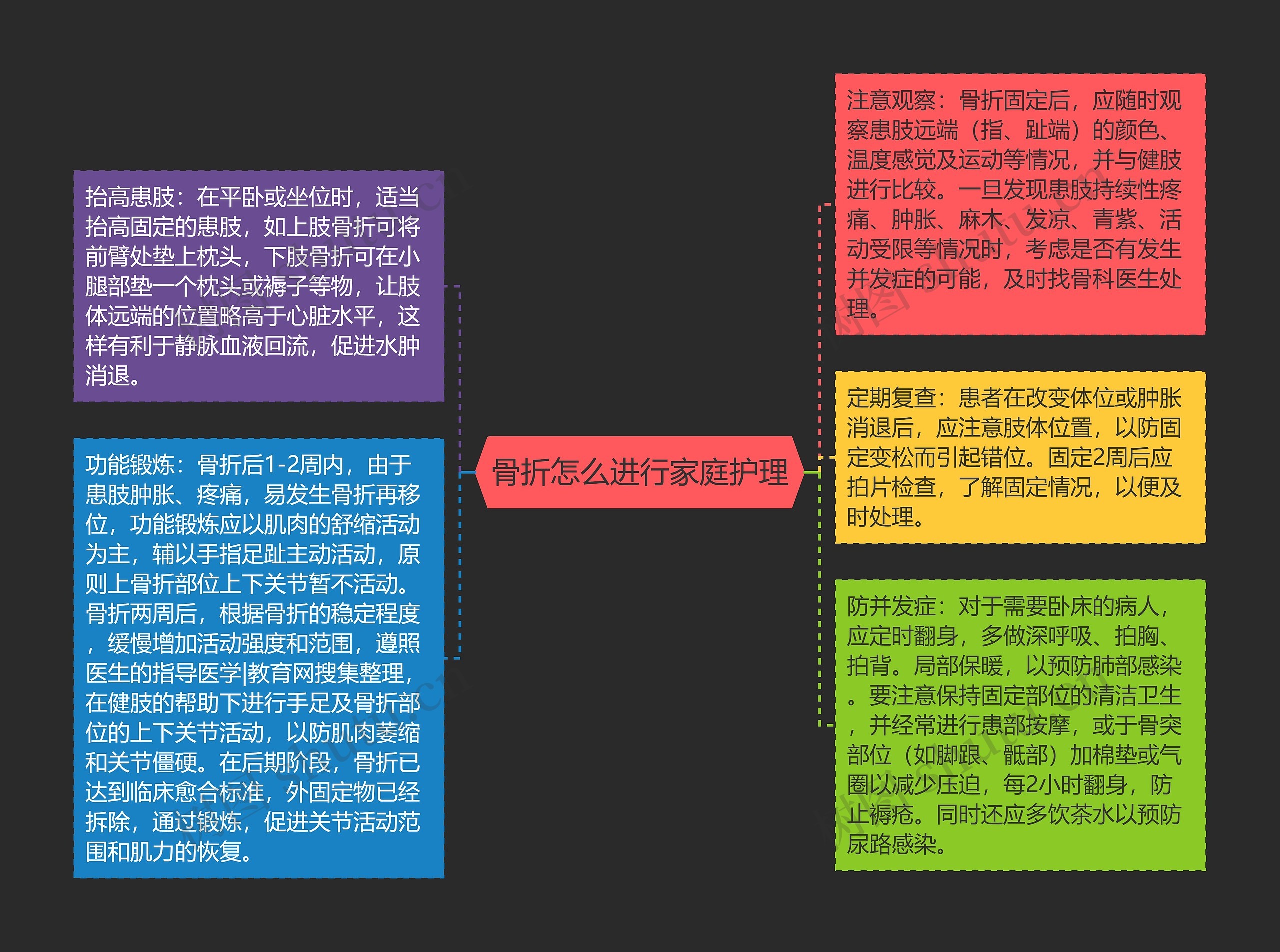 骨折怎么进行家庭护理思维导图