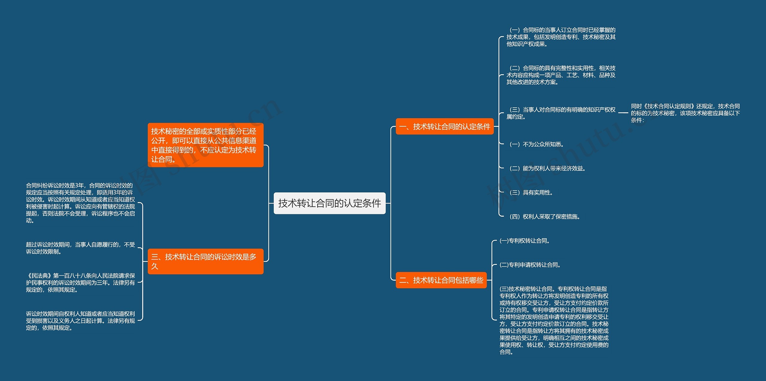 技术转让合同的认定条件思维导图