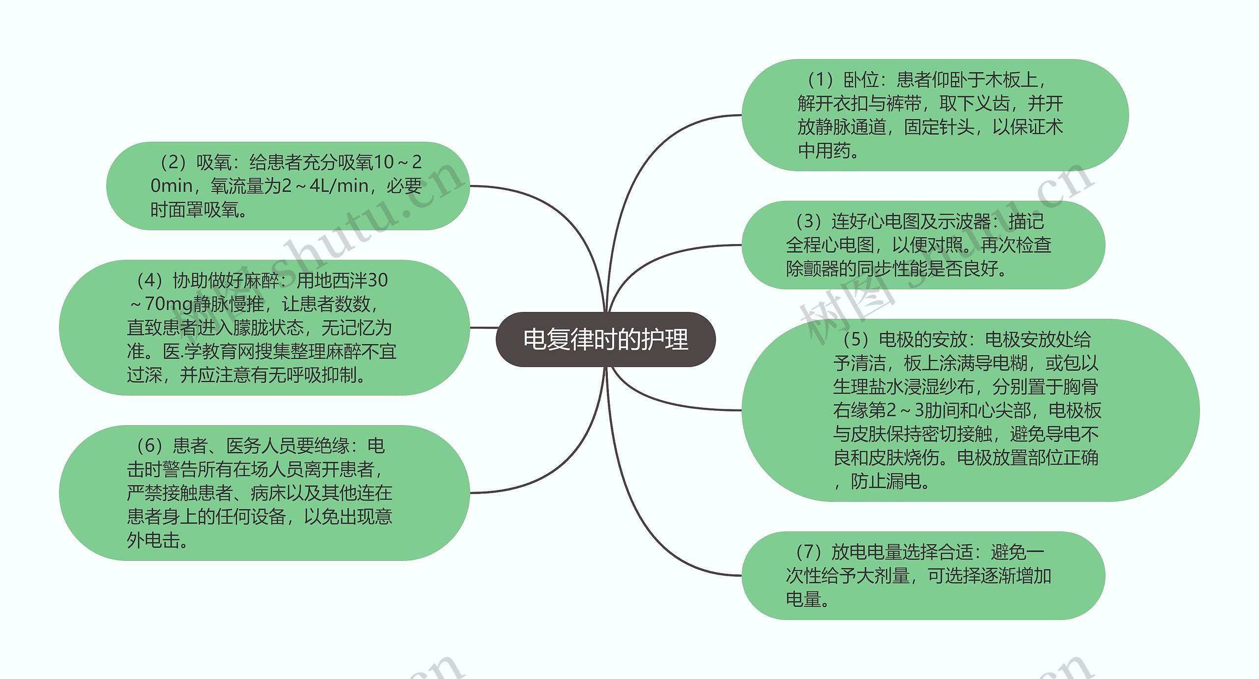 电复律时的护理思维导图