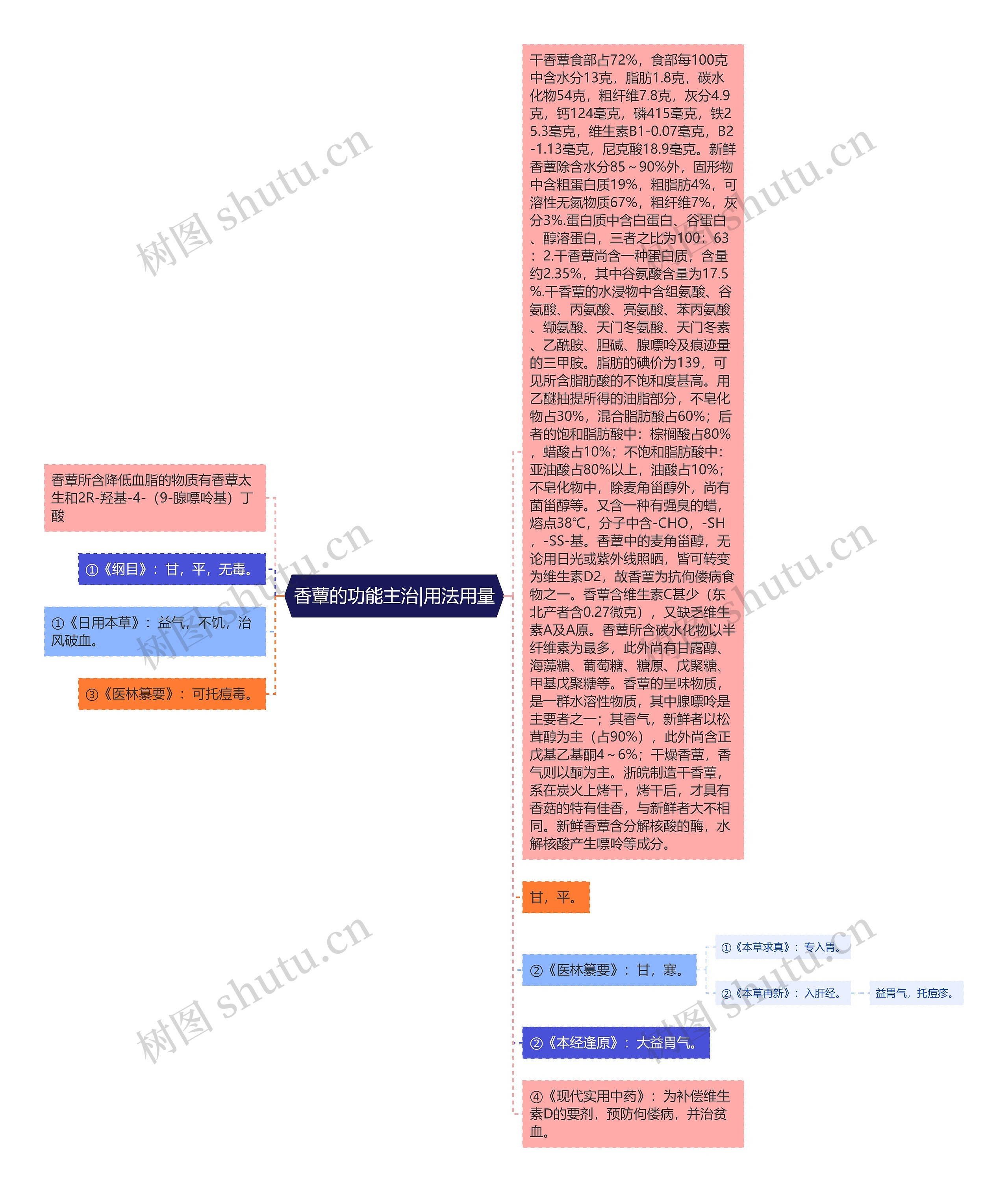 香蕈的功能主治|用法用量思维导图