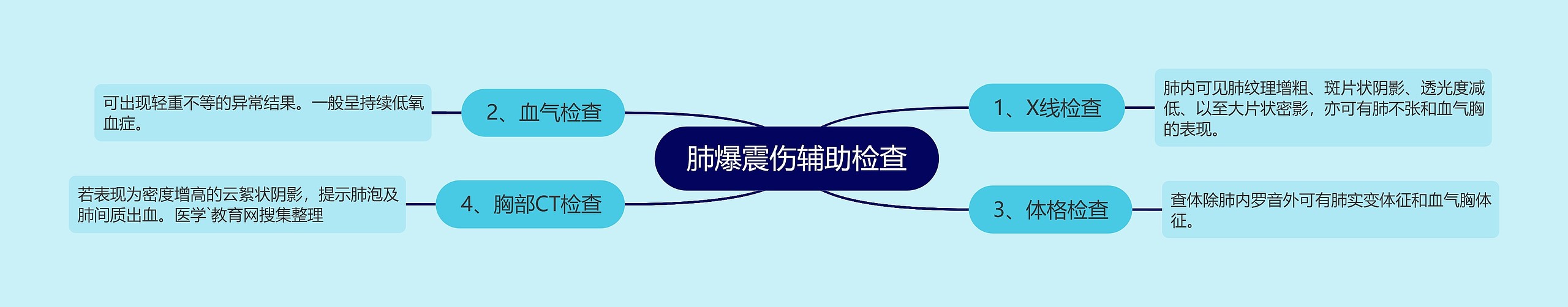 肺爆震伤辅助检查思维导图