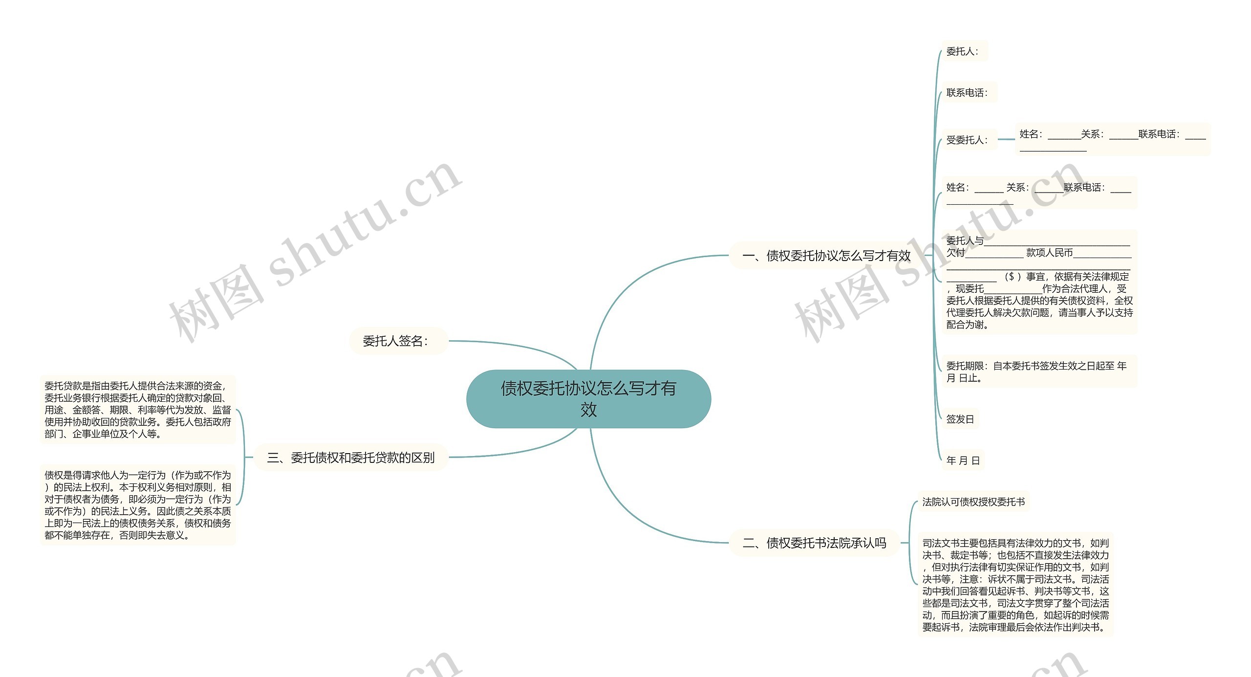 债权委托协议怎么写才有效思维导图