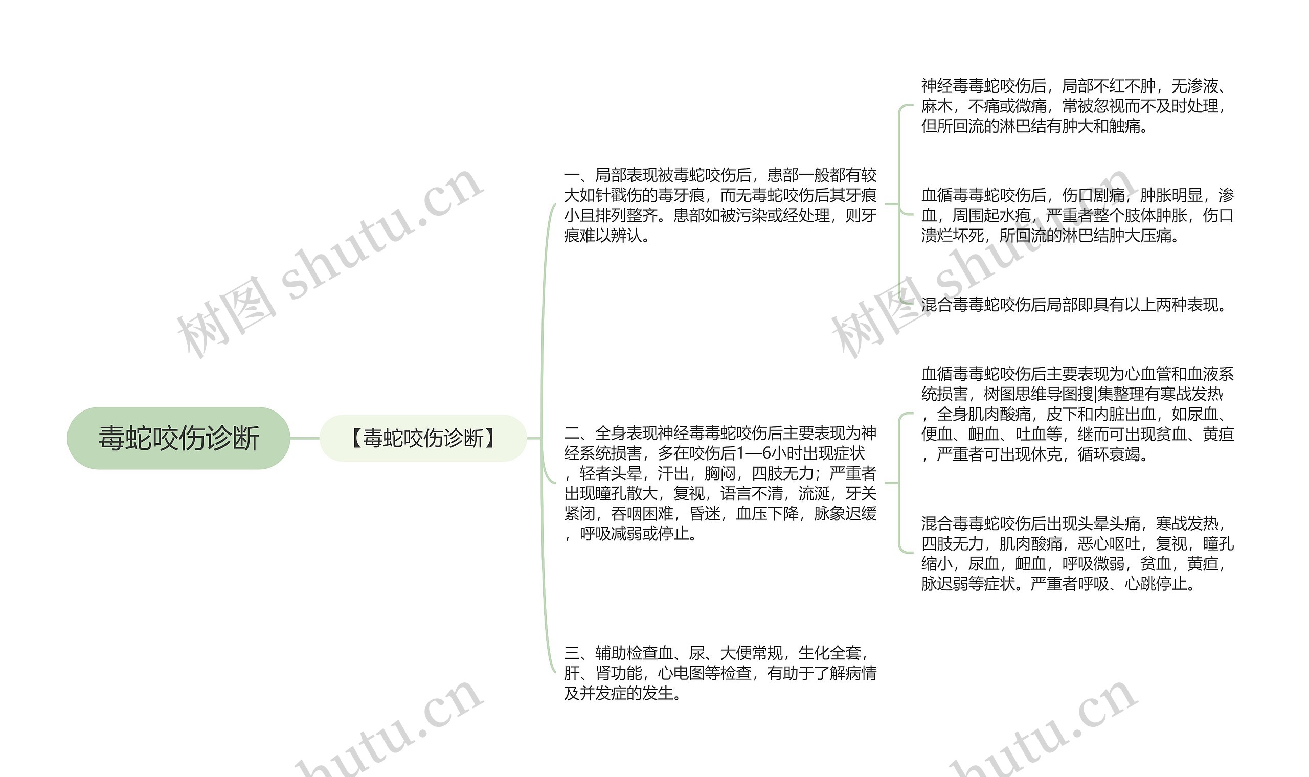 毒蛇咬伤诊断思维导图