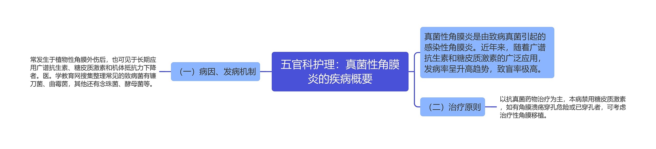 五官科护理：真菌性角膜炎的疾病概要思维导图