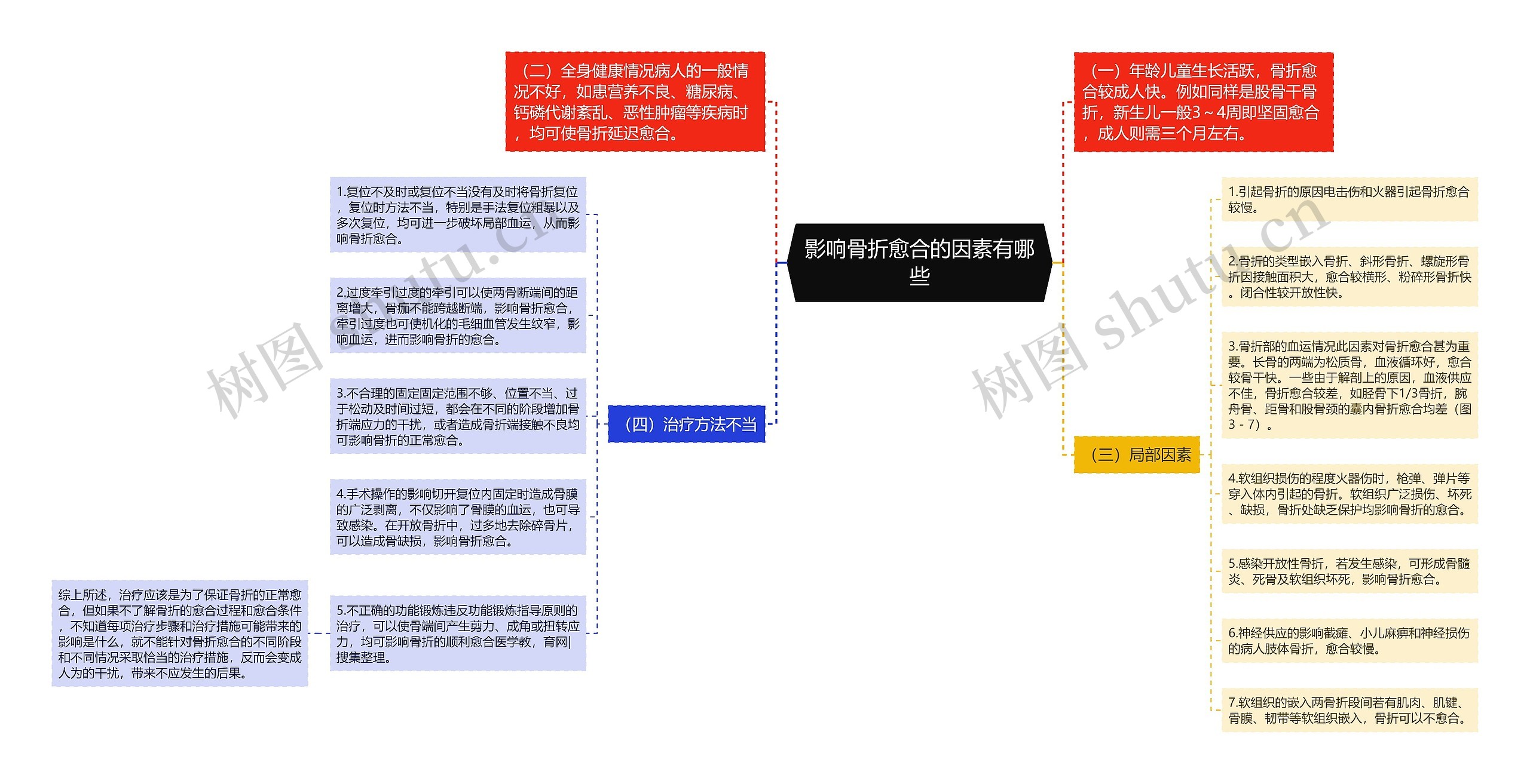 影响骨折愈合的因素有哪些思维导图