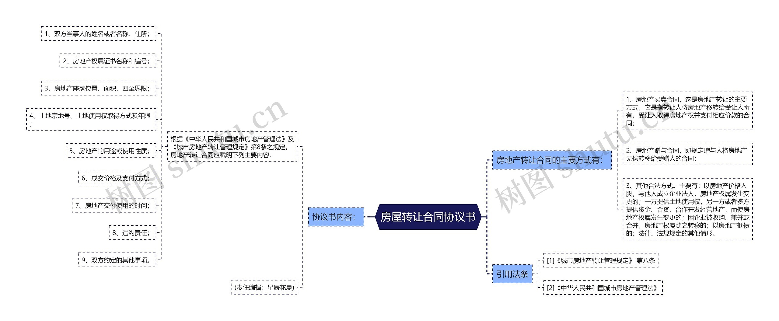 房屋转让合同协议书思维导图