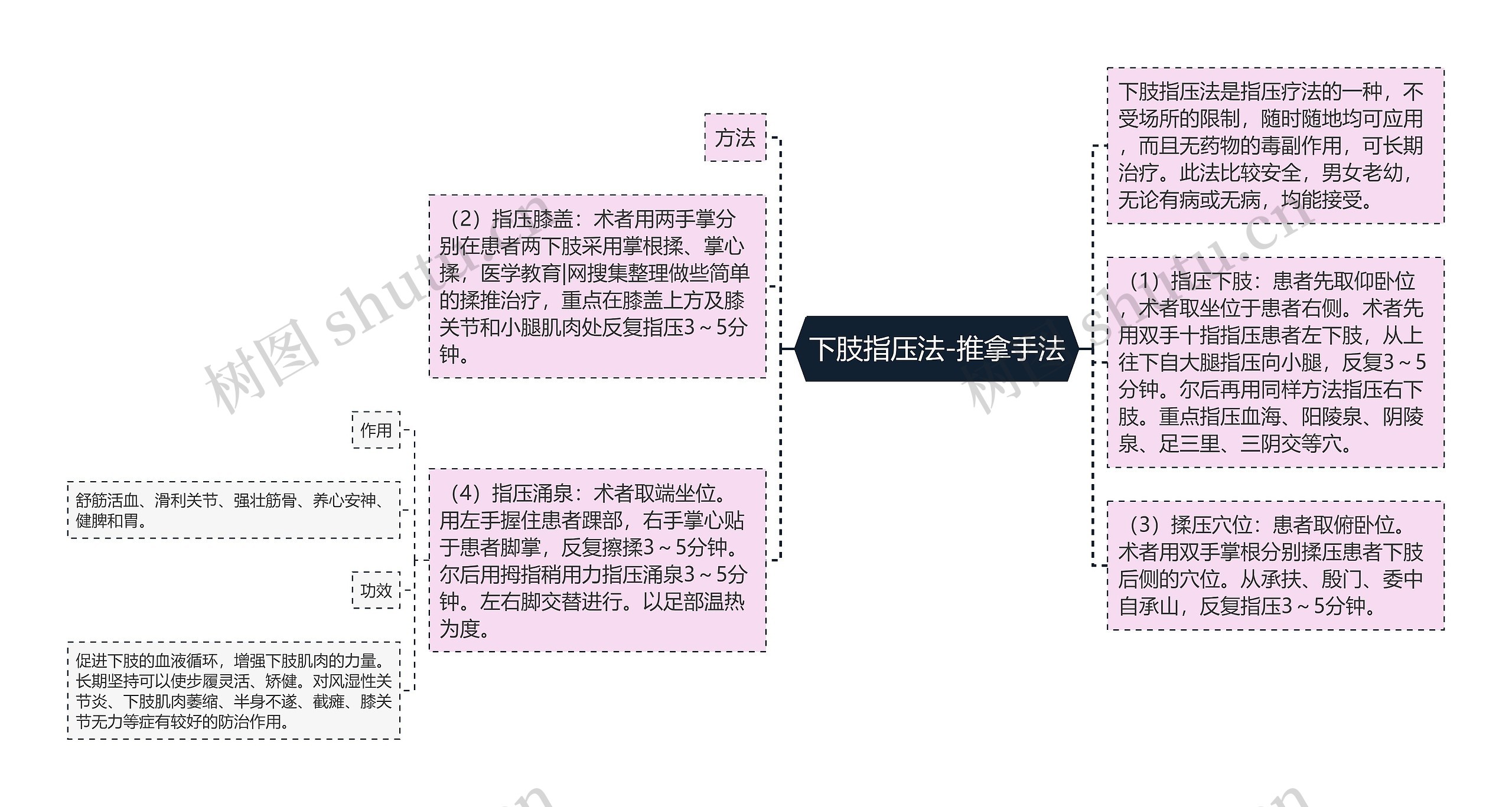 下肢指压法-推拿手法思维导图