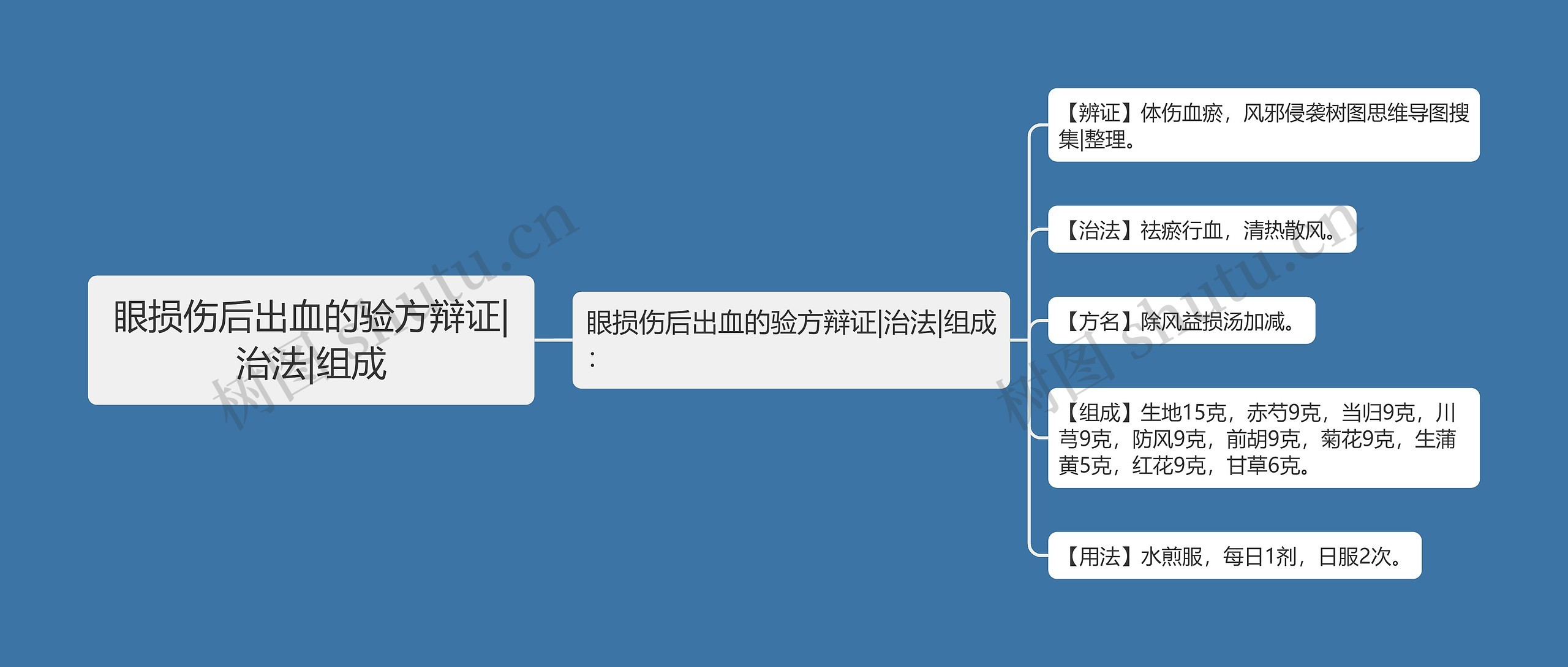 眼损伤后出血的验方辩证|治法|组成 眼损伤后出血的验方辩证|治法|组成