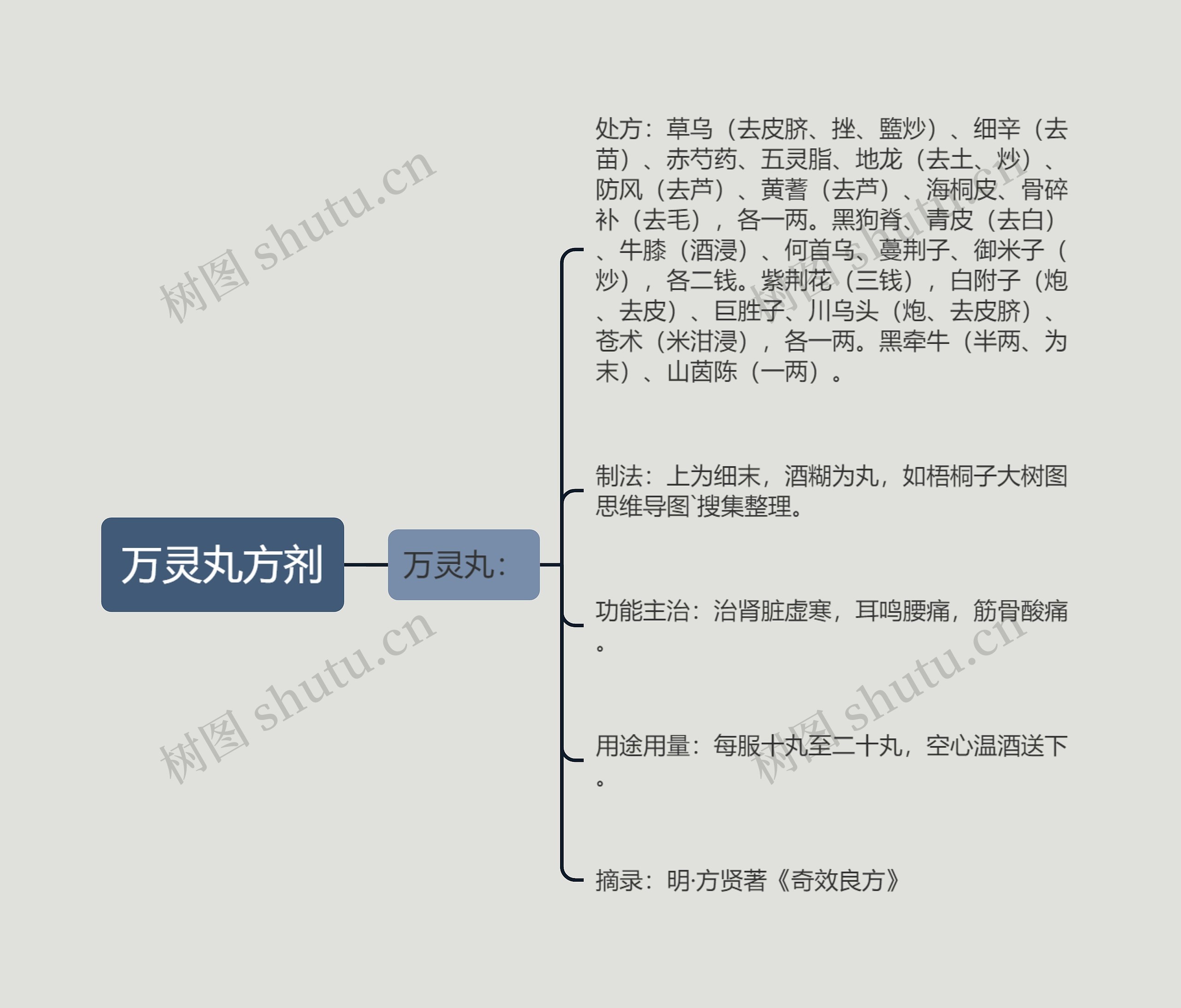 万灵丸方剂思维导图