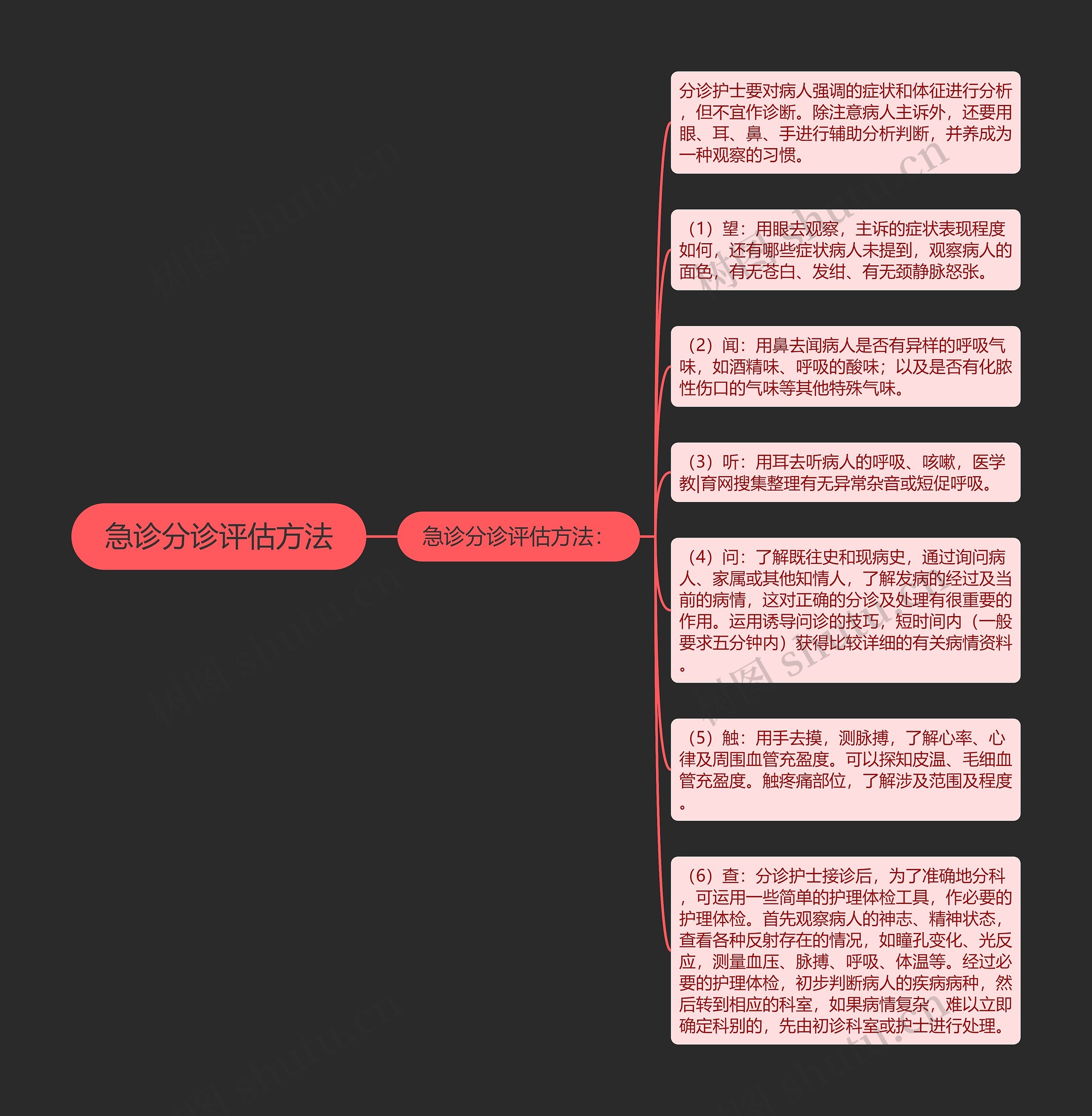 急诊分诊评估方法思维导图