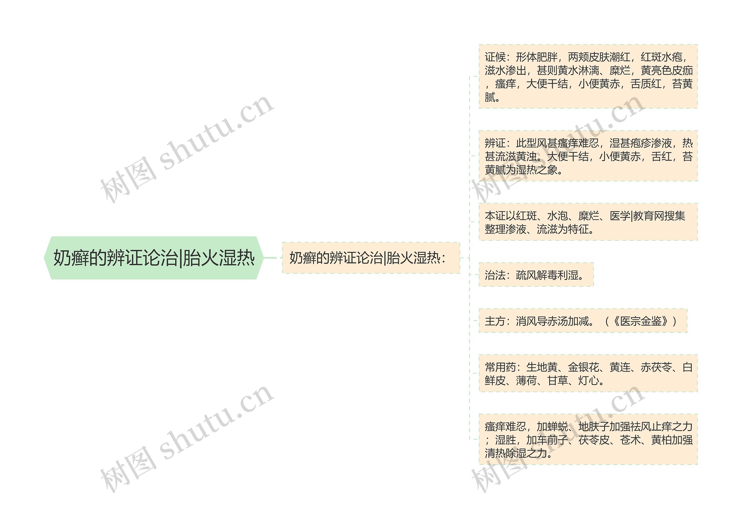 奶癣的辨证论治|胎火湿热 奶癣的辨证论治|胎火湿热