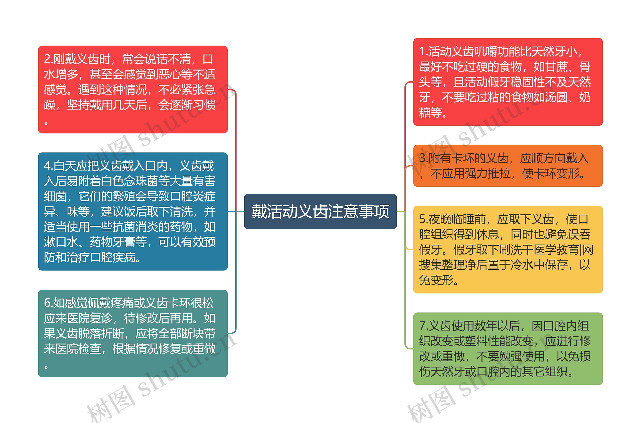 戴活动义齿注意事项思维导图