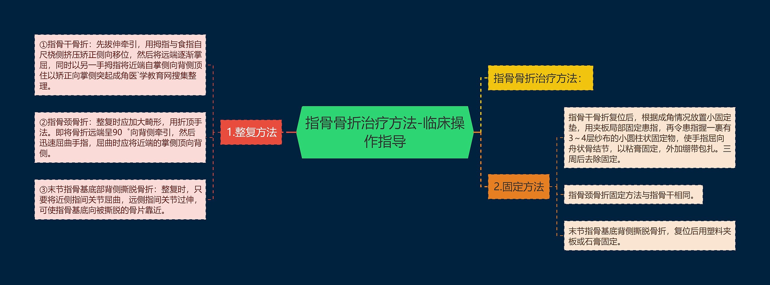 指骨骨折治疗方法-临床操作指导思维导图