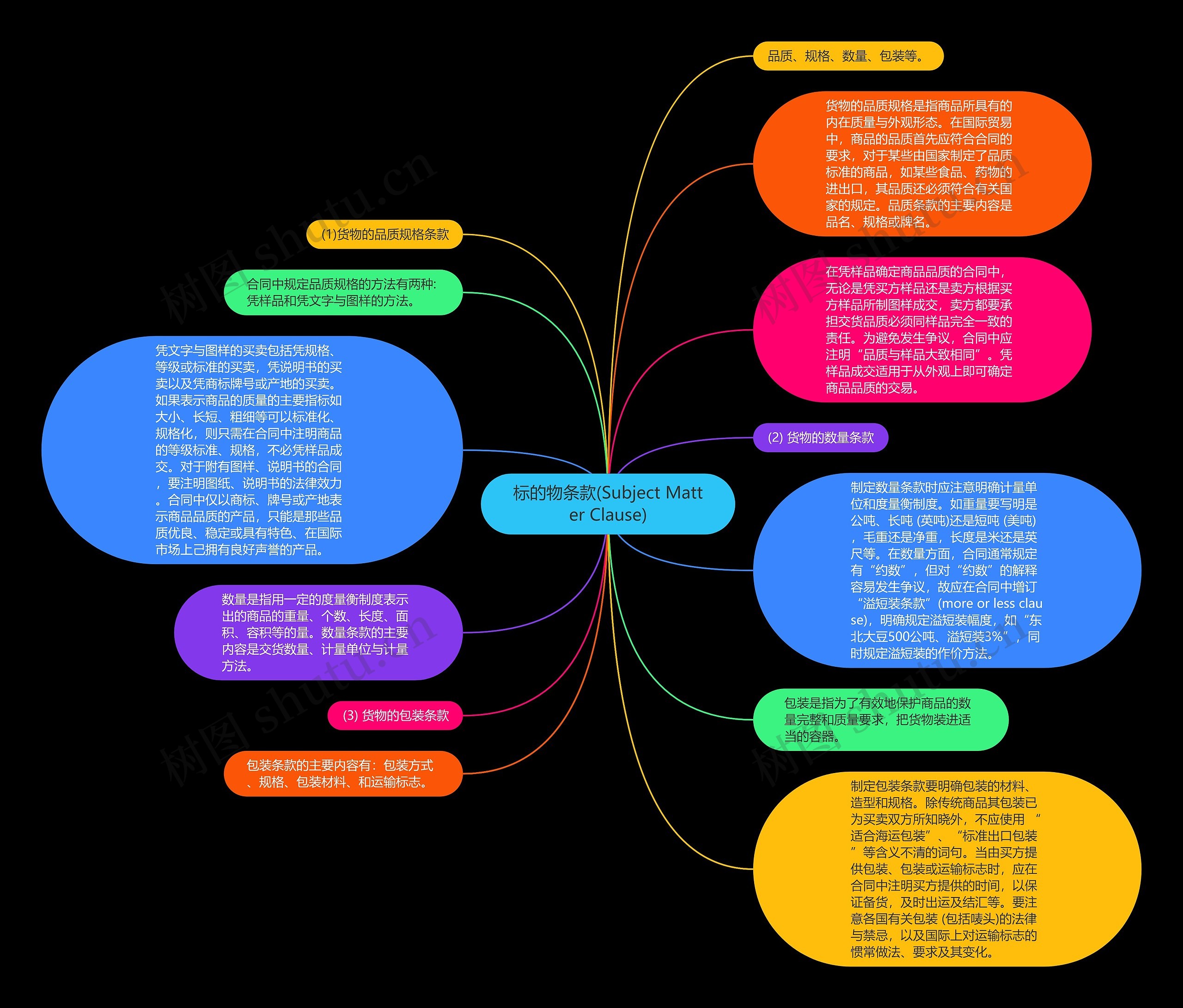 标的物条款(Subject Matter Clause)思维导图