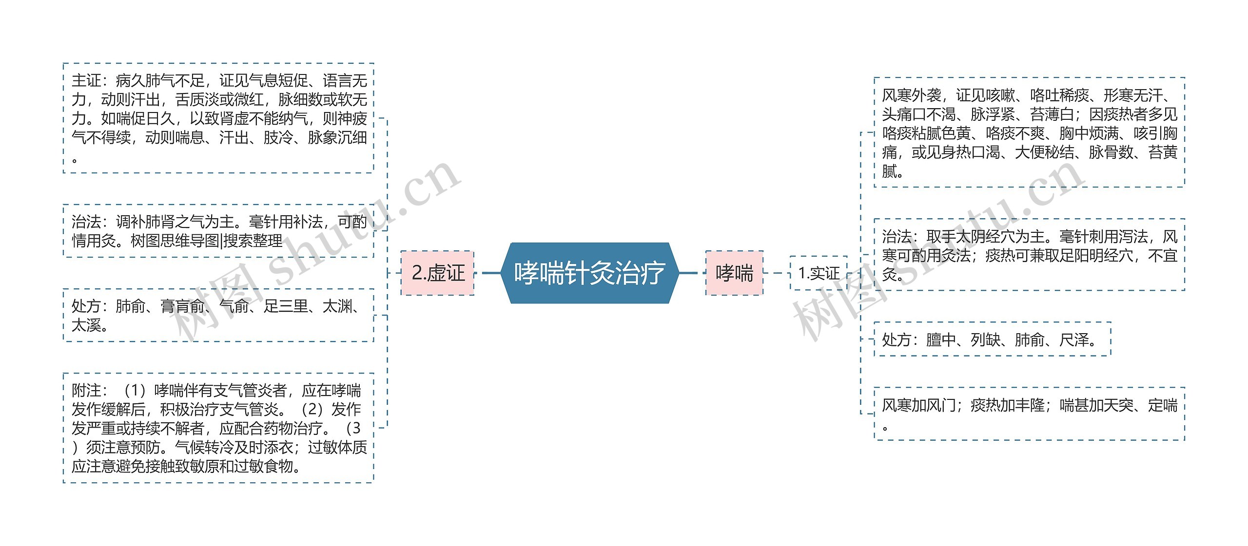 哮喘针灸治疗