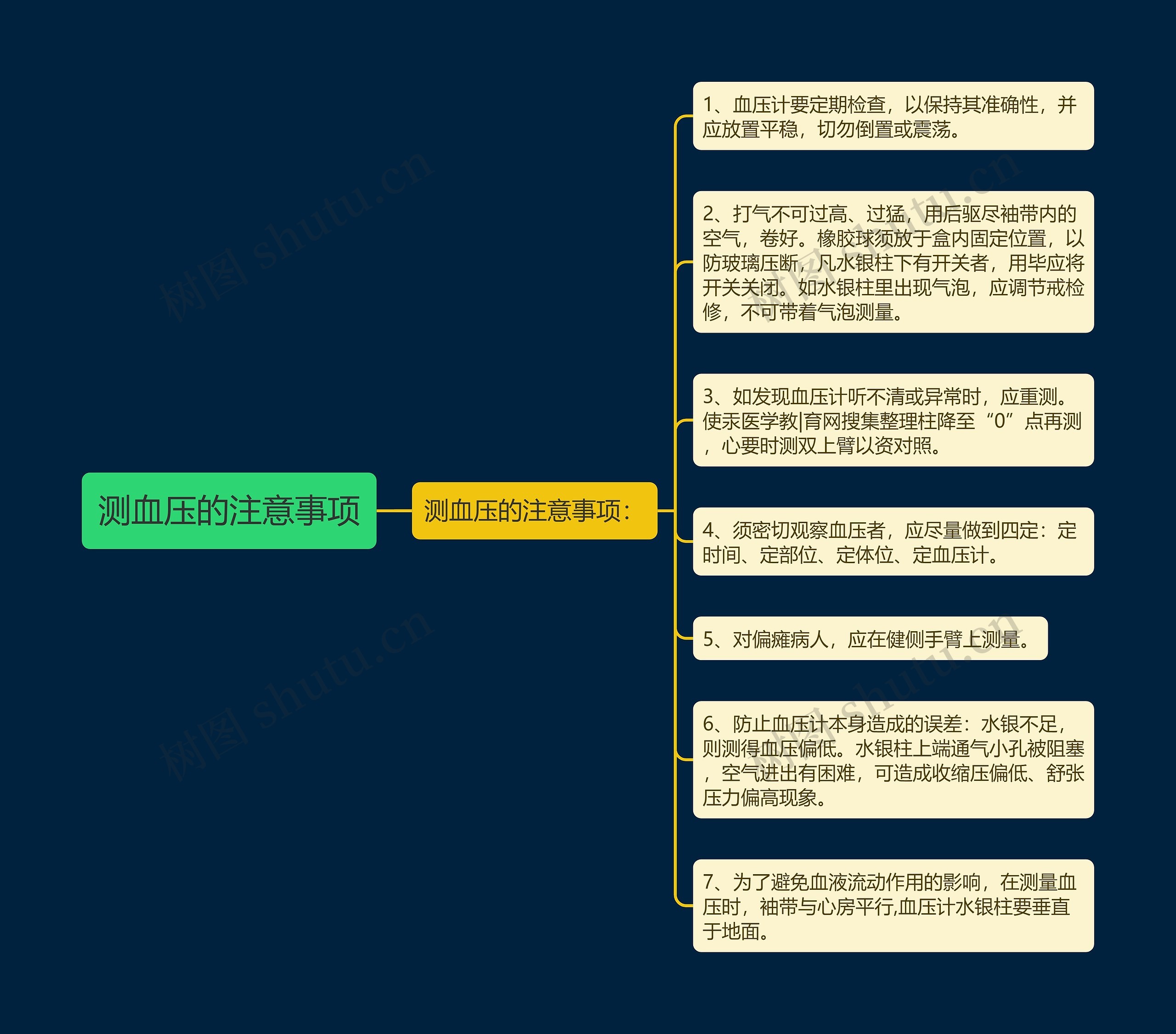 测血压的注意事项思维导图