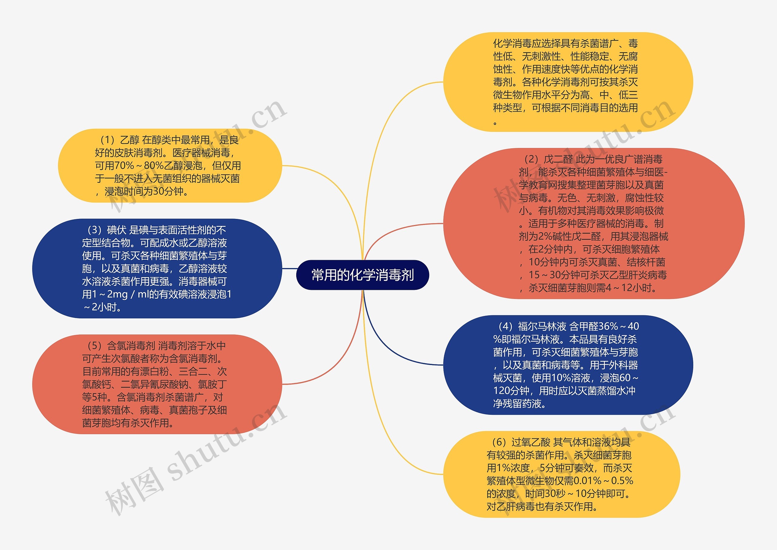 常用的化学消毒剂思维导图