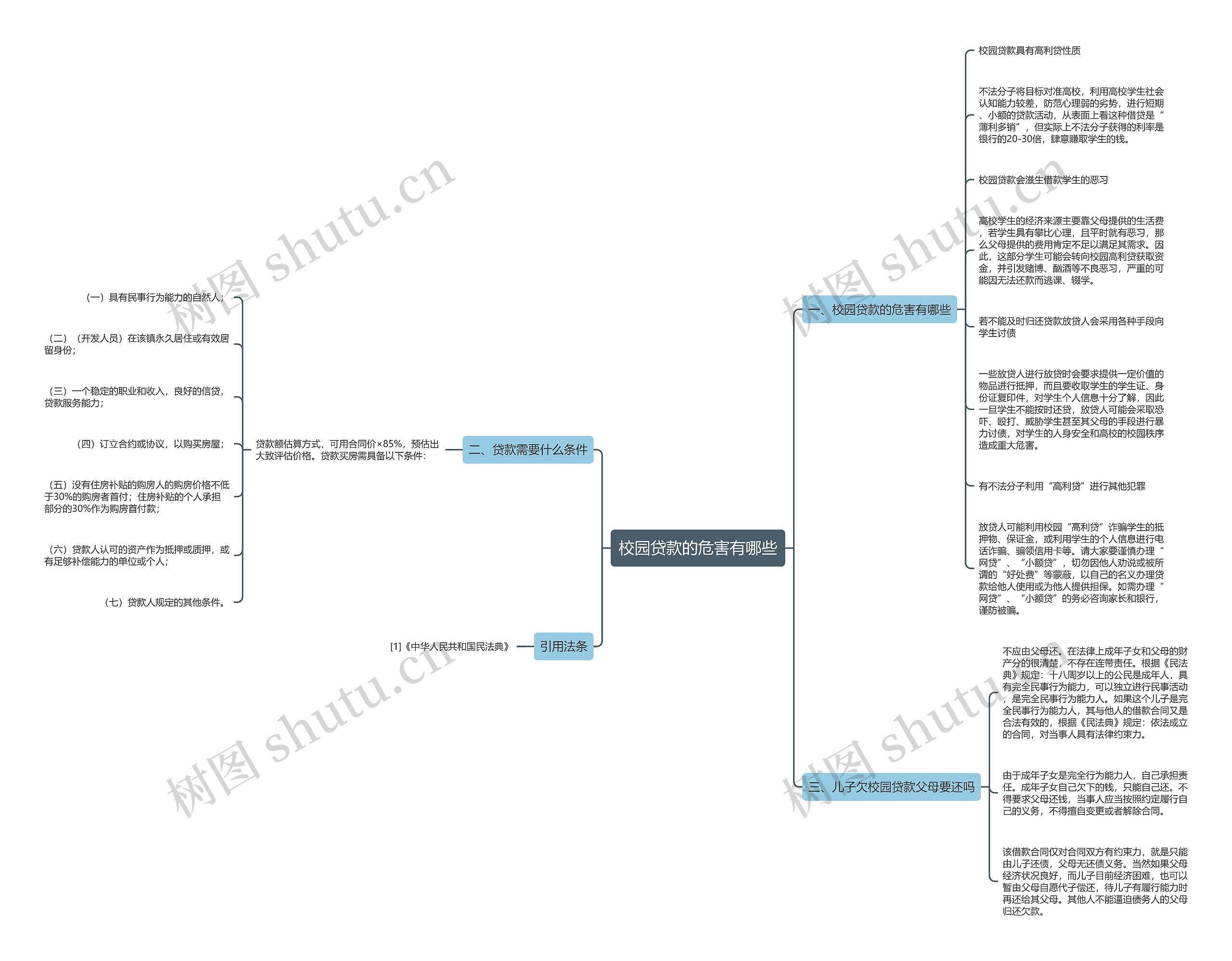 校园贷款的危害有哪些思维导图