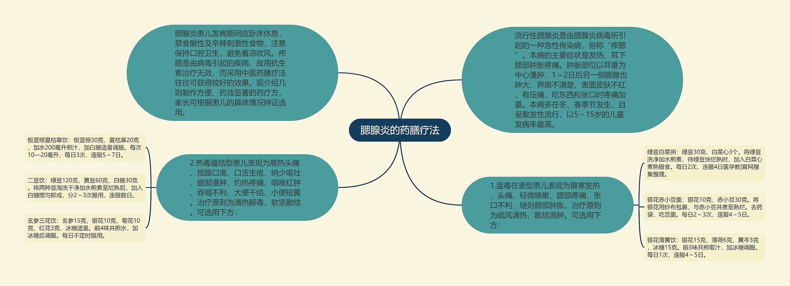 腮腺炎的药膳疗法 腮腺炎的药膳疗法