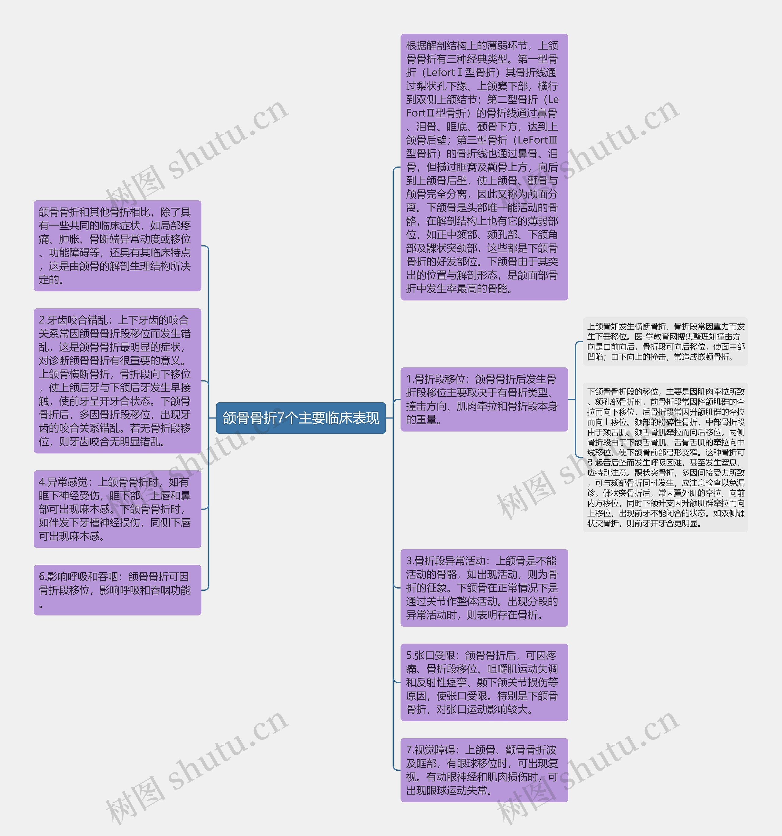 颌骨骨折7个主要临床表现思维导图